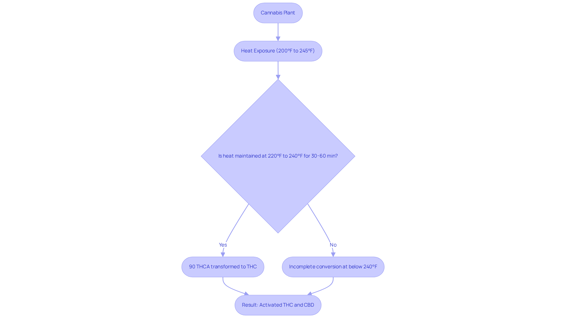 This flowchart shows the steps involved in decarboxylating cannabis. Follow each step to understand how the process transforms THCA and CBDA into active THC and CBD.