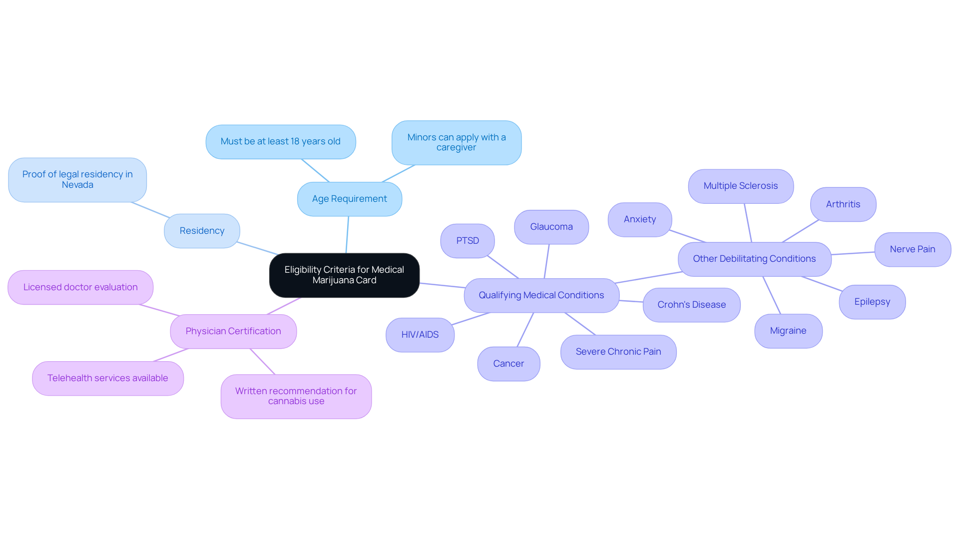 Think of this mindmap as a roadmap to getting your medical marijuana card. The center shows what you need to qualify, and each branch takes you to specific requirements, like your age, where you live, and what health conditions might help you.