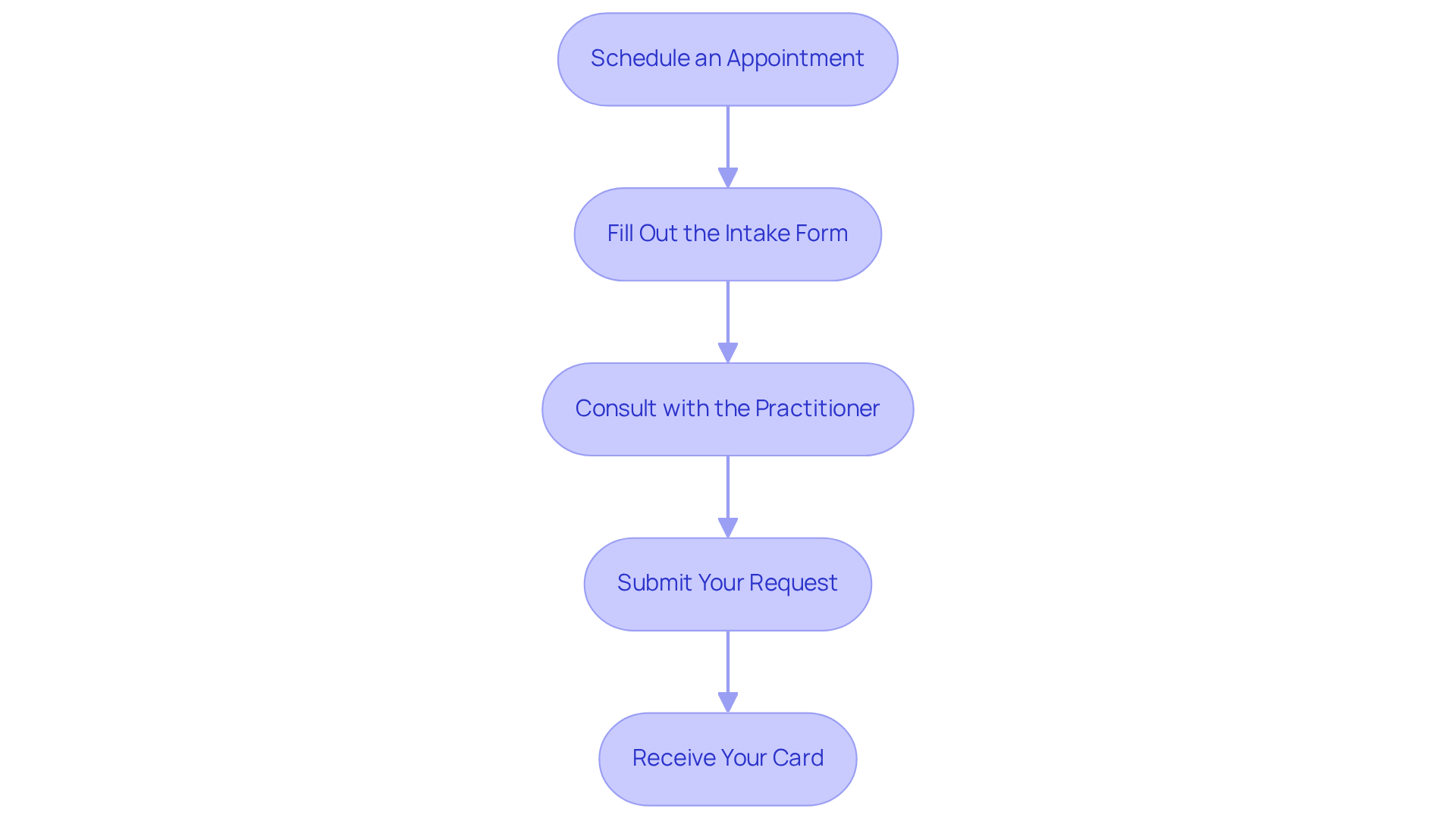 Each box represents a step in the application process. Follow the arrows from scheduling your appointment to receiving your card to see how to navigate the journey smoothly. Each box represents a step in the application process. Follow the arrows from scheduling your appointment to receiving your card to see how to navigate the journey smoothly.