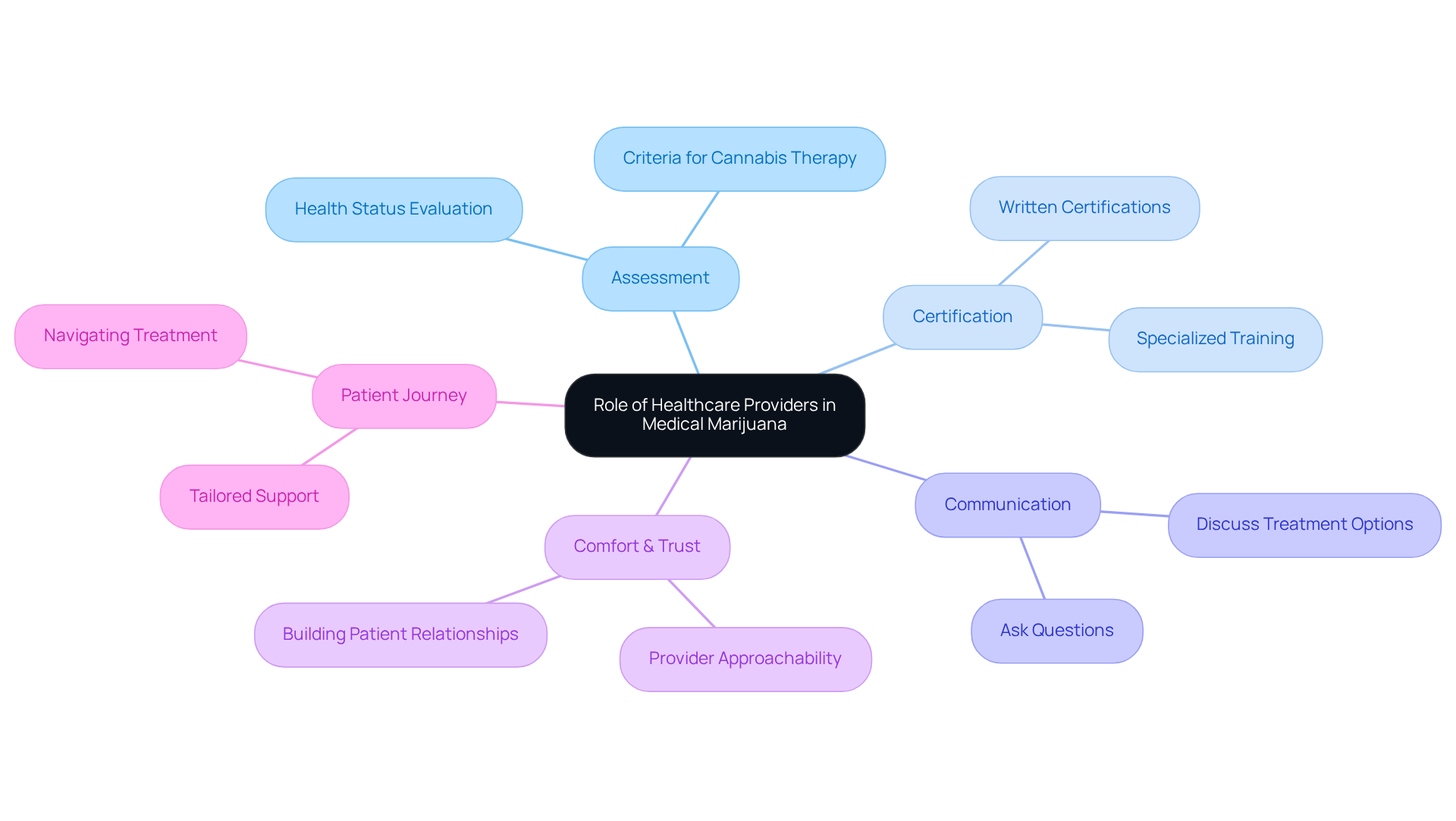 The central idea shows the overarching role of providers, while branches reveal specific aspects like assessment and communication. Follow the branches to explore how each element contributes to the patient's experience. The central idea shows the overarching role of providers, while branches reveal specific aspects like assessment and communication. Follow the branches to explore how each element contributes to the patient’s experience.