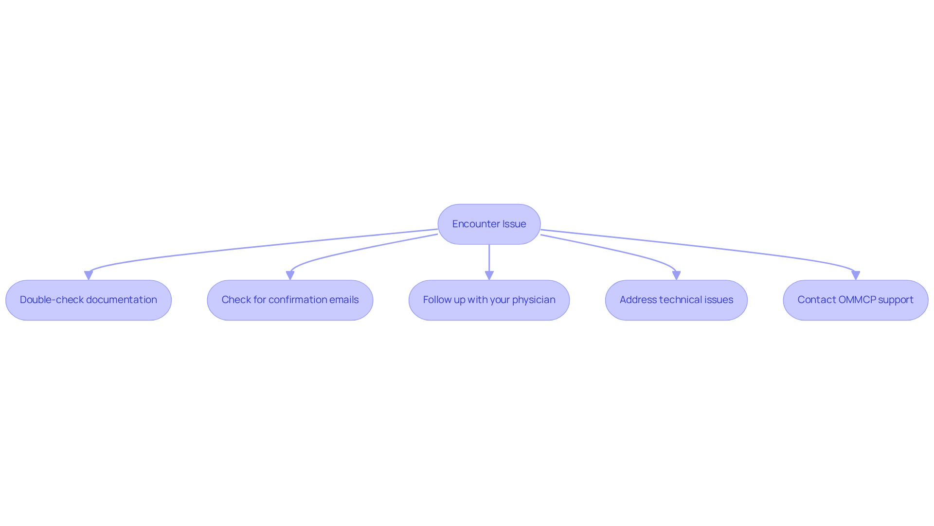 This flowchart guides you through steps to resolve issues during your renewal process. Follow the arrows to see what to do next, ensuring you address each point for a smoother experience. This flowchart guides you through steps to resolve issues during your renewal process. Follow the arrows to see what to do next, ensuring you address each point for a smoother experience.