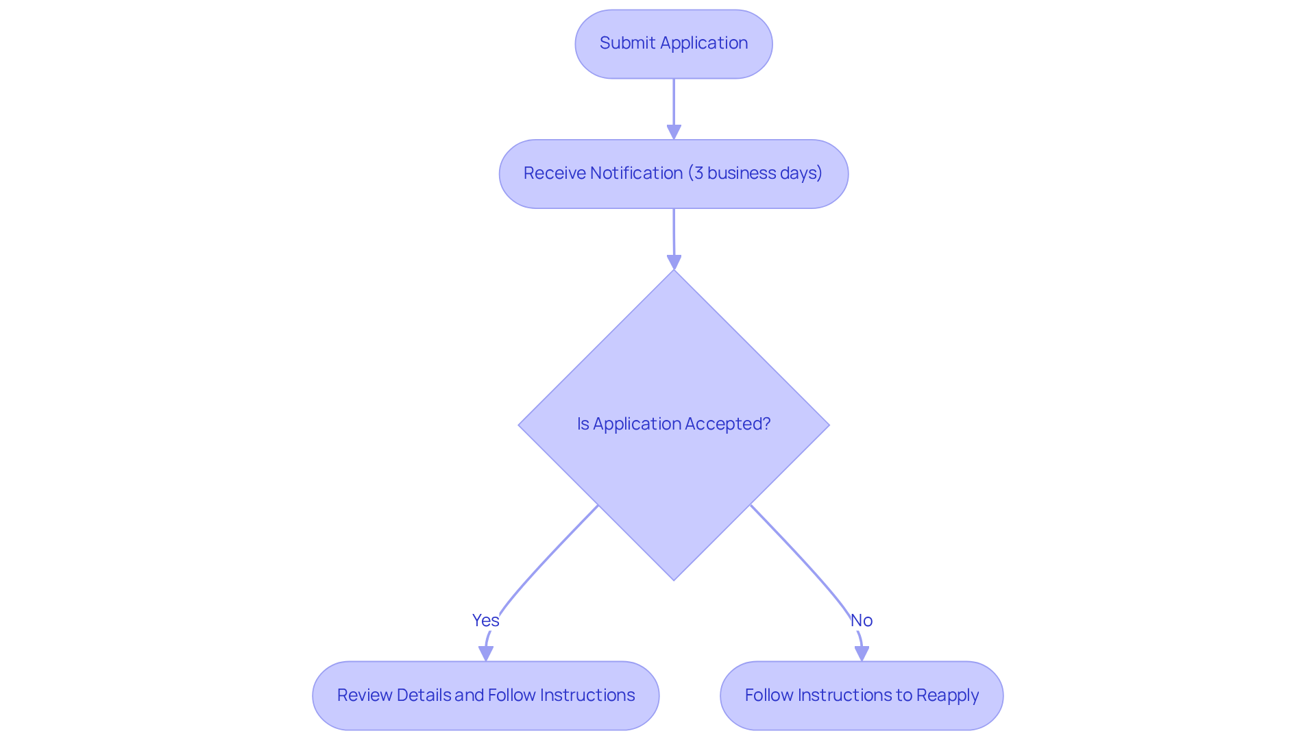 This flowchart guides you through what happens after you submit your application — from receiving the notification to taking action based on whether your application is accepted or denied. This flowchart guides you through what happens after you submit your application — from receiving the notification to taking action based on whether your application is accepted or denied.
