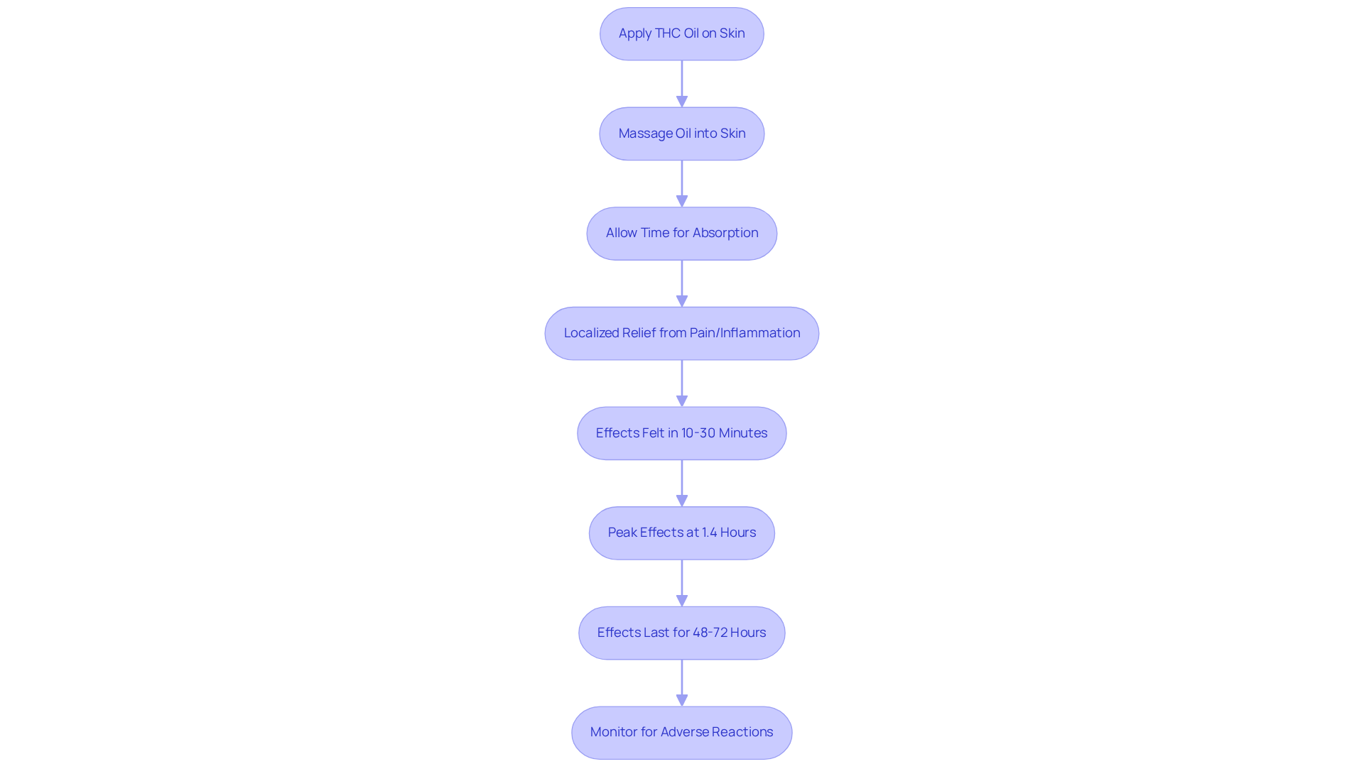 Follow the arrows to see how applying THC oil leads to pain relief. Each step shows what to do and what to expect, making it easy to understand the whole process.