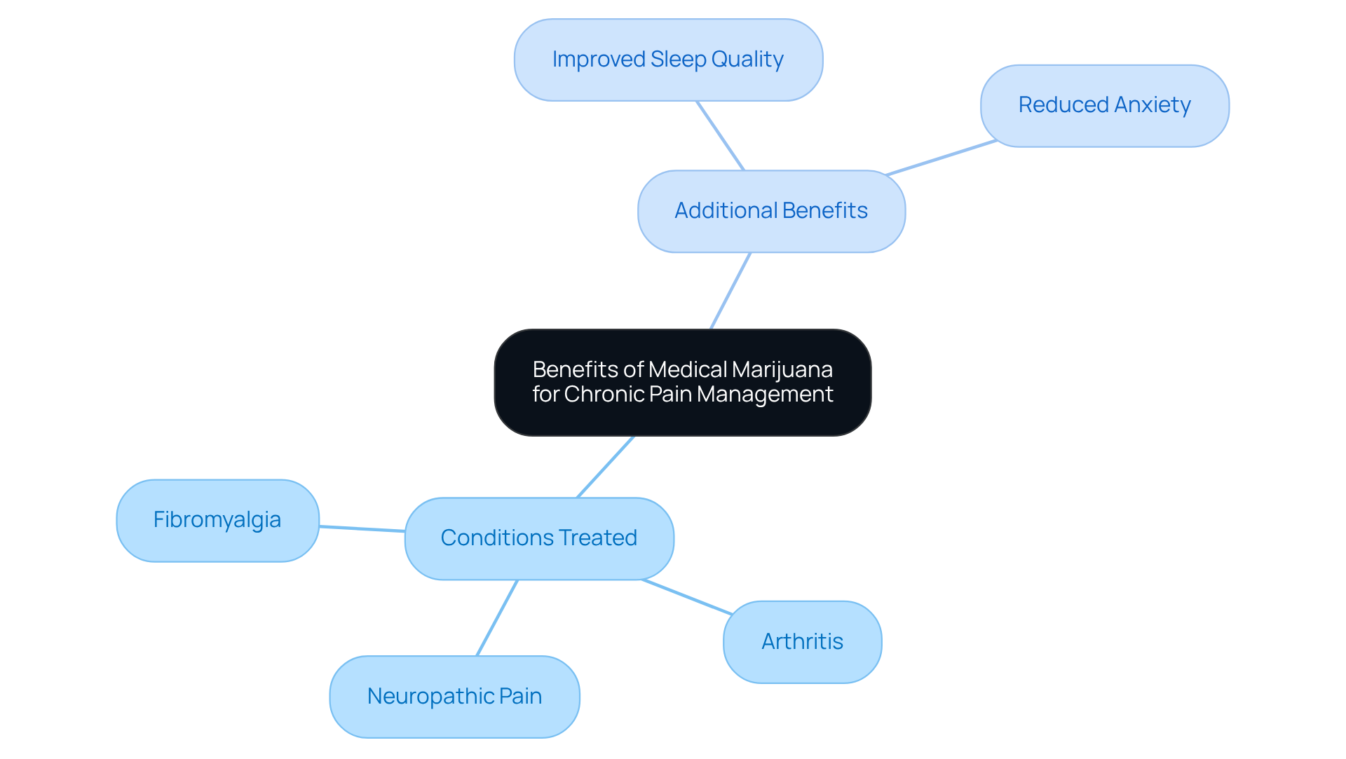 The center represents the main topic, while the branches show specific conditions and additional benefits. Explore each branch to see how medical marijuana can help with chronic pain management. The center represents the main topic, while the branches show specific conditions and additional benefits. Explore each branch to see how medical marijuana can help with chronic pain management.