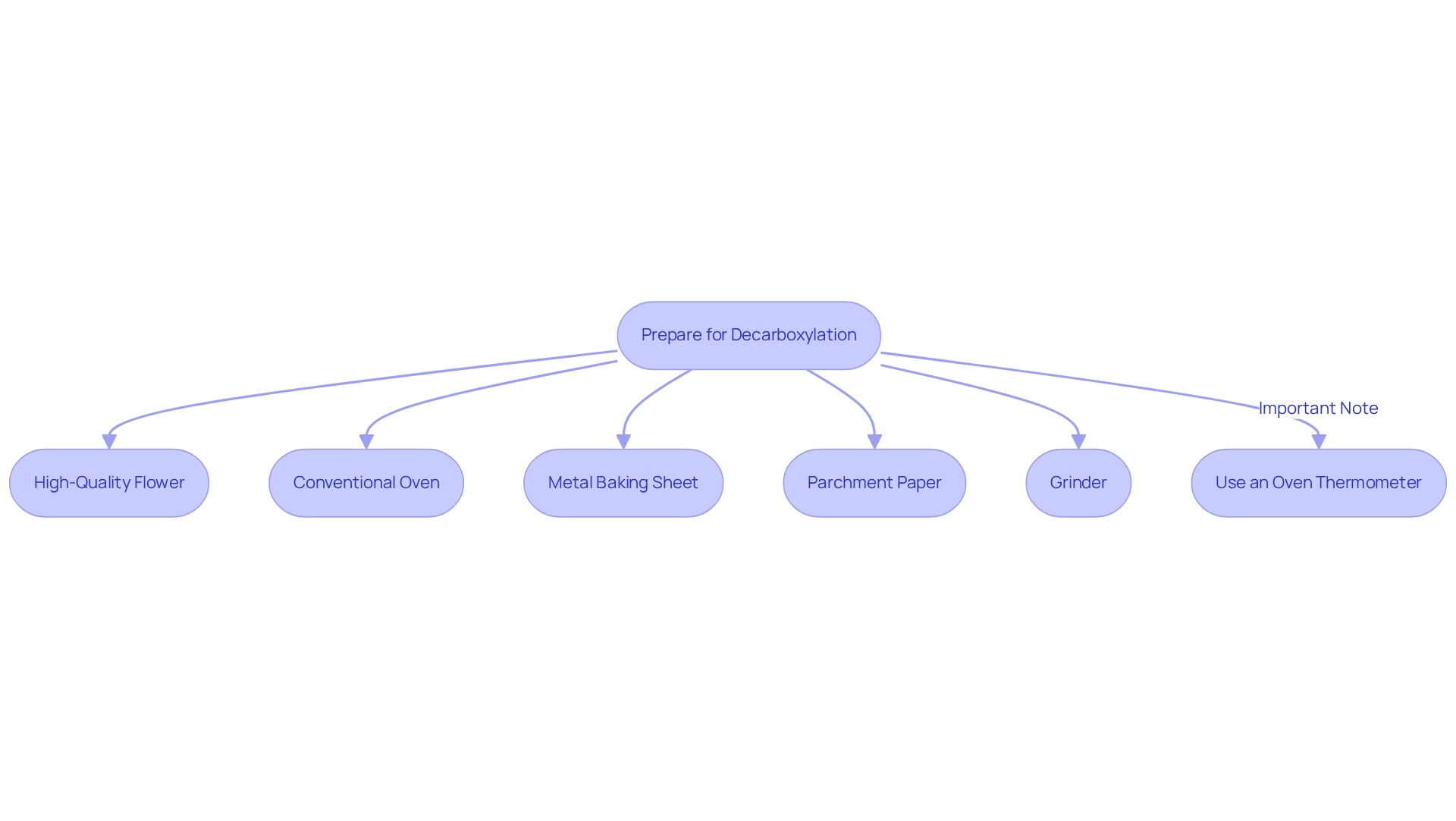 Each box represents a necessary item for decarboxylation. Follow the arrows to understand the order of preparation and the importance of each tool in the process. Each box represents a necessary item for decarboxylation. Follow the arrows to understand the order of preparation and the importance of each tool in the process.