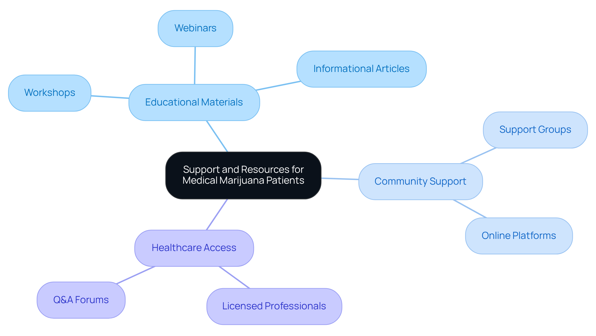 The center represents the overall support system, with branches detailing specific resources. The percentage shows how common the use of marijuana is for pain management, emphasizing the importance of education and community support. The center represents the overall support system, with branches detailing specific resources. The percentage shows how common the use of marijuana is for pain management, emphasizing the importance of education and community support.