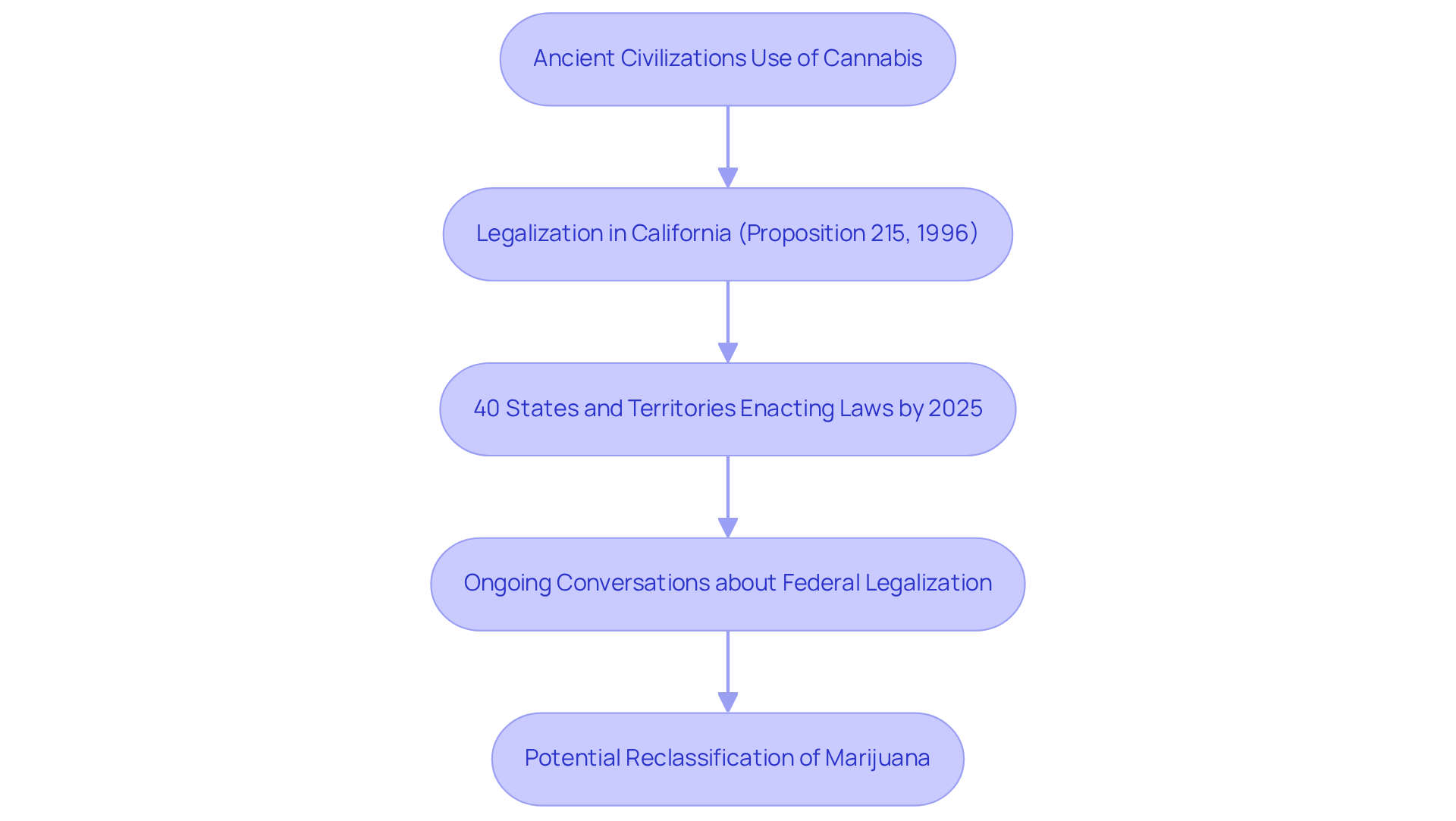 Each box represents a key milestone in the journey of medical marijuana, showing how historical use led to modern laws and ongoing discussions about future changes.