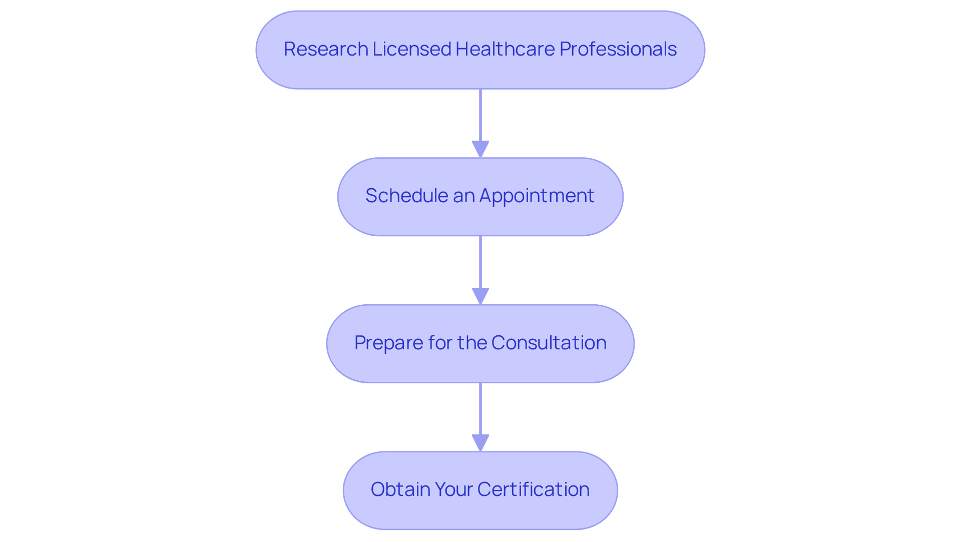 Each box represents an important step in the certification process. Follow the arrows to see how to progress through each stage and what actions to take at each point.