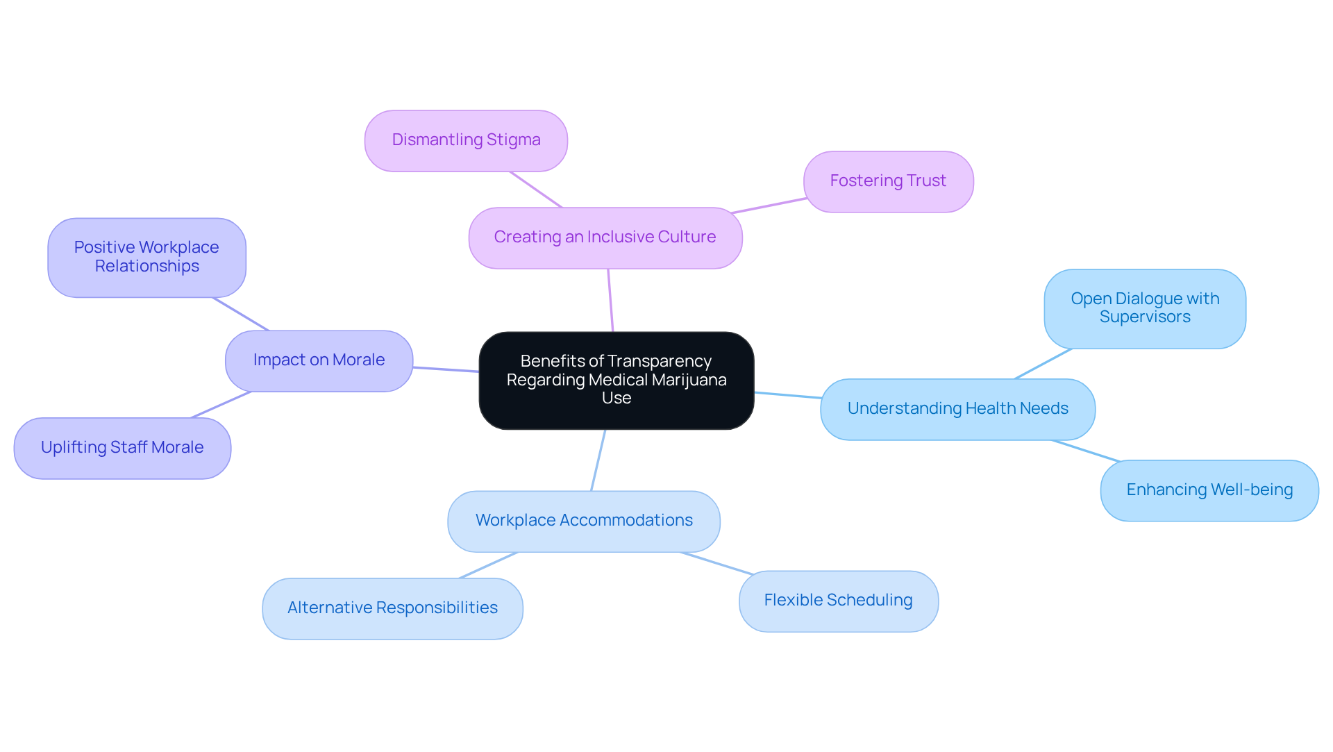 The central node represents the main topic. Each branch highlights a key benefit or consideration, and sub-branches provide more detailed points. Follow the lines to explore how each concept is interconnected.