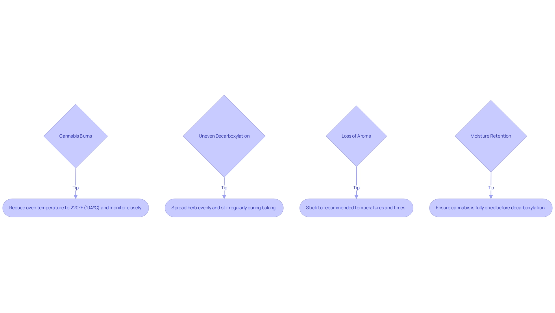 Each box shows a common problem you might face while decarboxylating cannabis. Follow the arrows to find the tips that can help you resolve these issues and achieve a successful outcome. Each box shows a common problem you might face while decarboxylating cannabis. Follow the arrows to find the tips that can help you resolve these issues and achieve a successful outcome.
