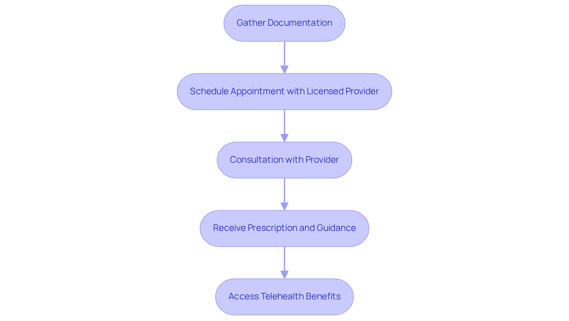 Follow the arrows to see each step in the process of scheduling your appointment and what to expect during your telehealth experience.