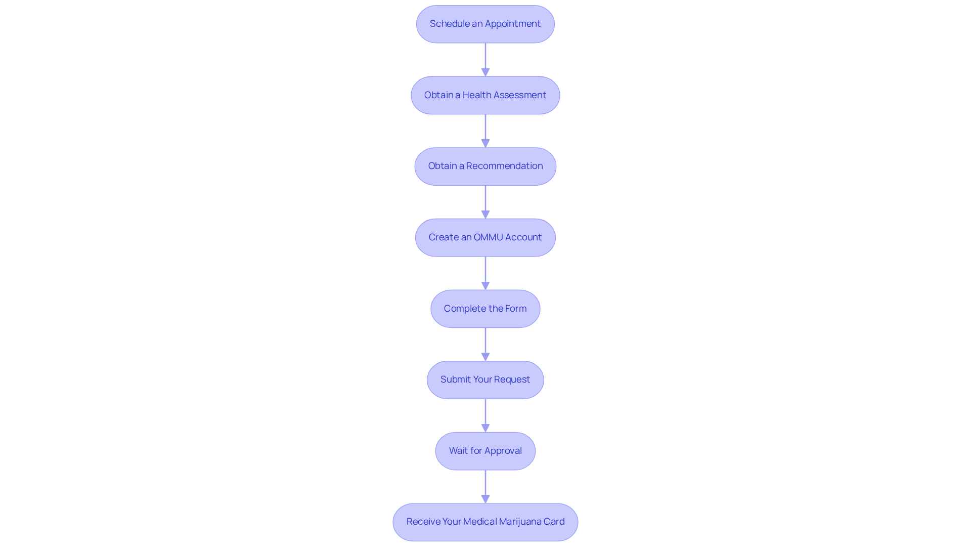 Each box represents a crucial step in your application journey. Follow the arrows to see how each step leads to the next until you receive your medical marijuana card. Each box represents a crucial step in your application journey. Follow the arrows to see how each step leads to the next until you receive your medical marijuana card.