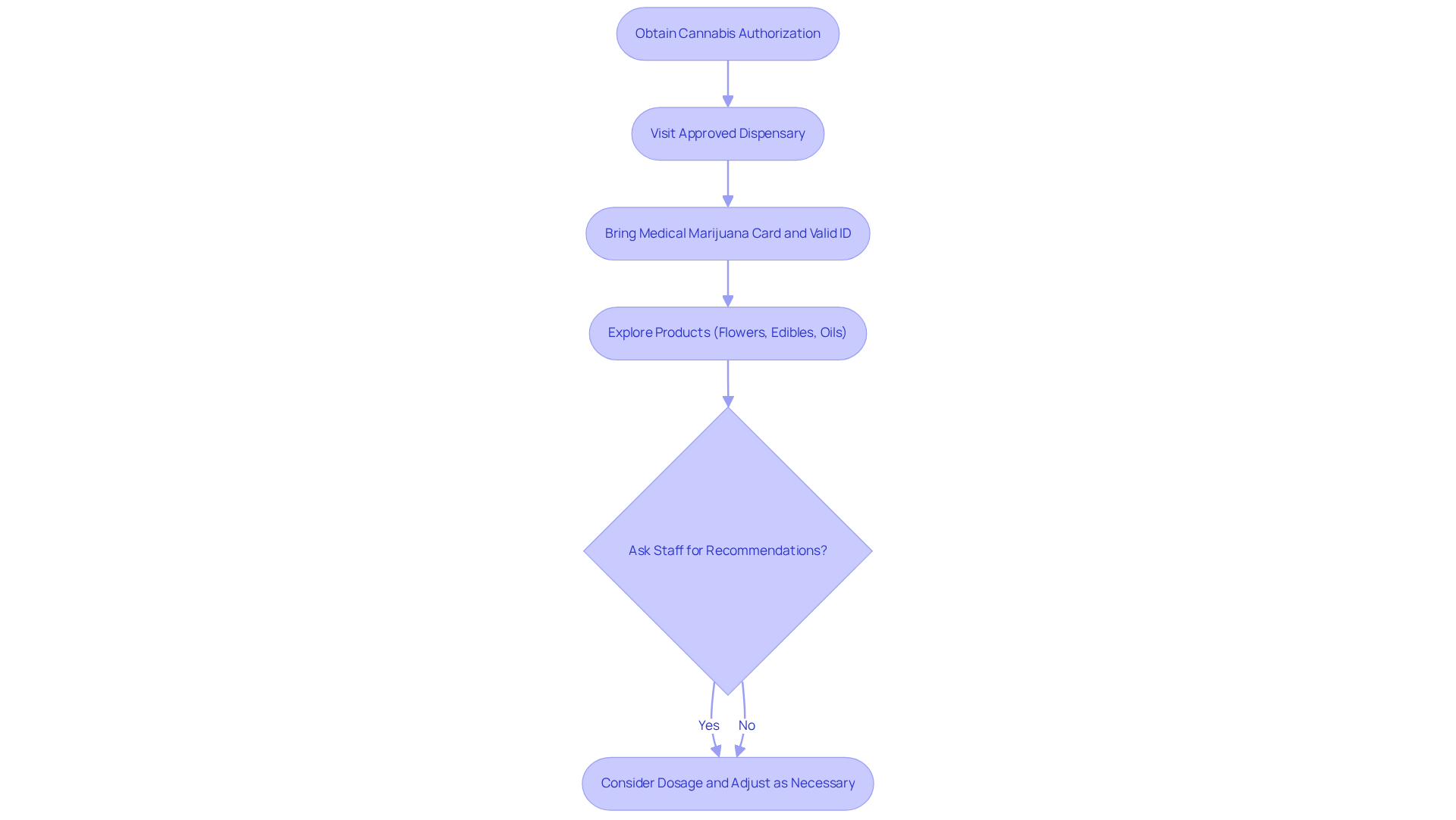 This flowchart outlines the steps to purchasing medical marijuana, from getting your authorization to exploring products at the dispensary. Follow the arrows to understand what you need to do at each stage. This flowchart outlines the steps to purchasing medical marijuana, from getting your authorization to exploring products at the dispensary. Follow the arrows to understand what you need to do at each stage.