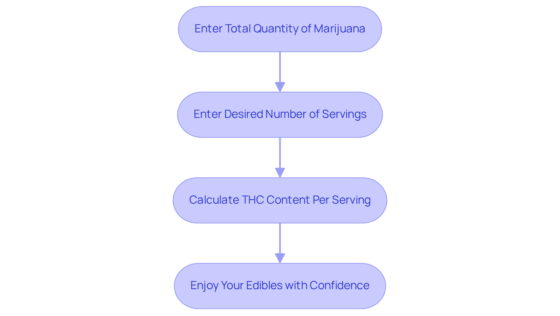 Follow the steps in the flowchart to learn how to use the ButACake Dosage Calculator. Each box represents an action you need to take to find out the THC content per serving. Follow the steps in the flowchart to learn how to use the ButACake Dosage Calculator. Each box represents an action you need to take to find out the THC content per serving.