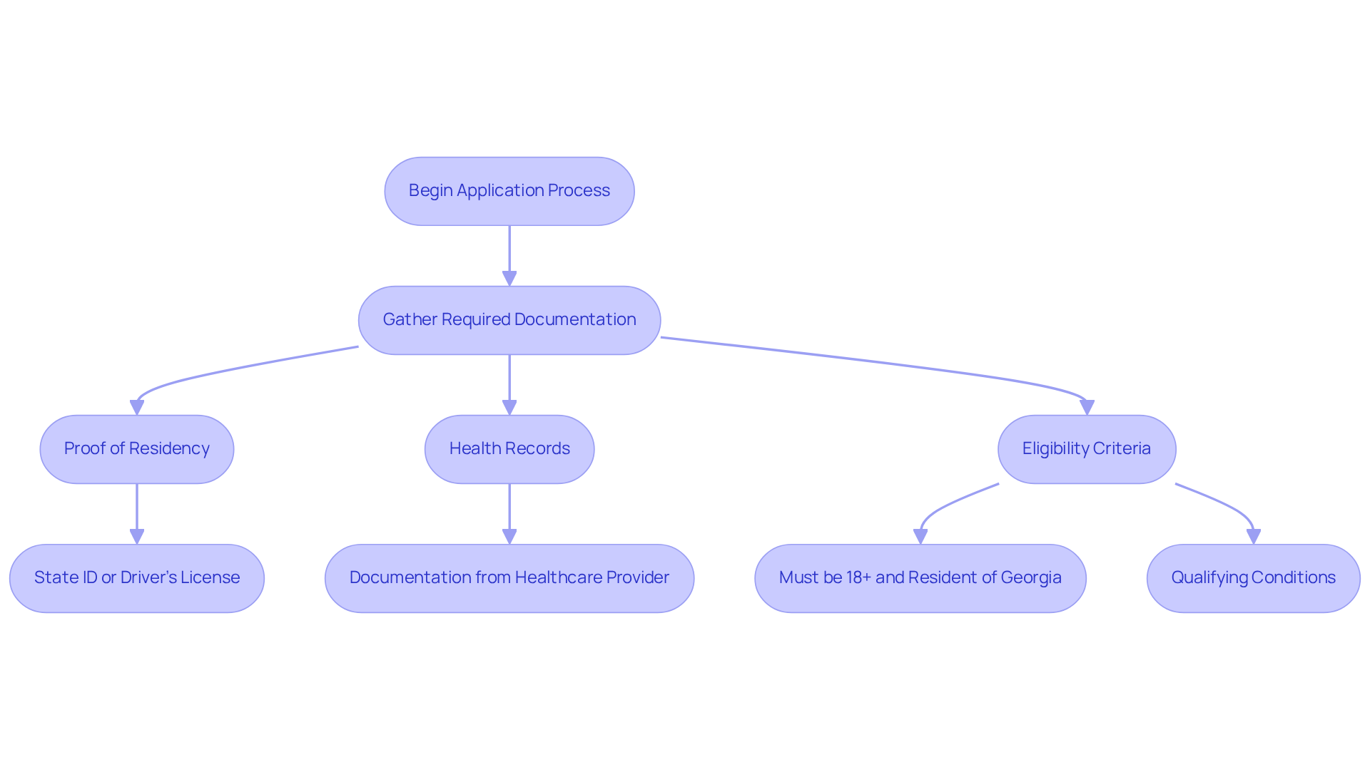 This flowchart guides you through the application preparation steps. Each box represents a necessary action or requirement you need to complete before submitting your application. This flowchart guides you through the application preparation steps. Each box represents a necessary action or requirement you need to complete before submitting your application.