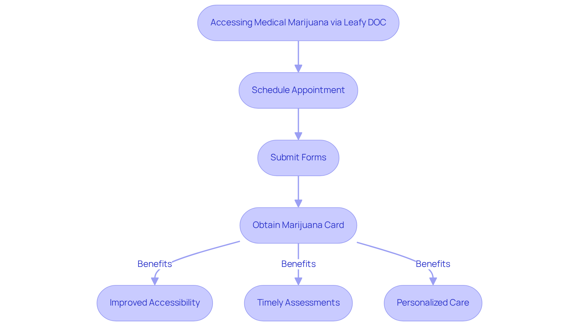 Follow the arrows to see how individuals can easily navigate through the steps to obtain their medical marijuana card and the benefits they gain from using Leafy DOC's services. Follow the arrows to see how individuals can easily navigate through the steps to obtain their medical marijuana card and the benefits they gain from using Leafy DOC’s services.