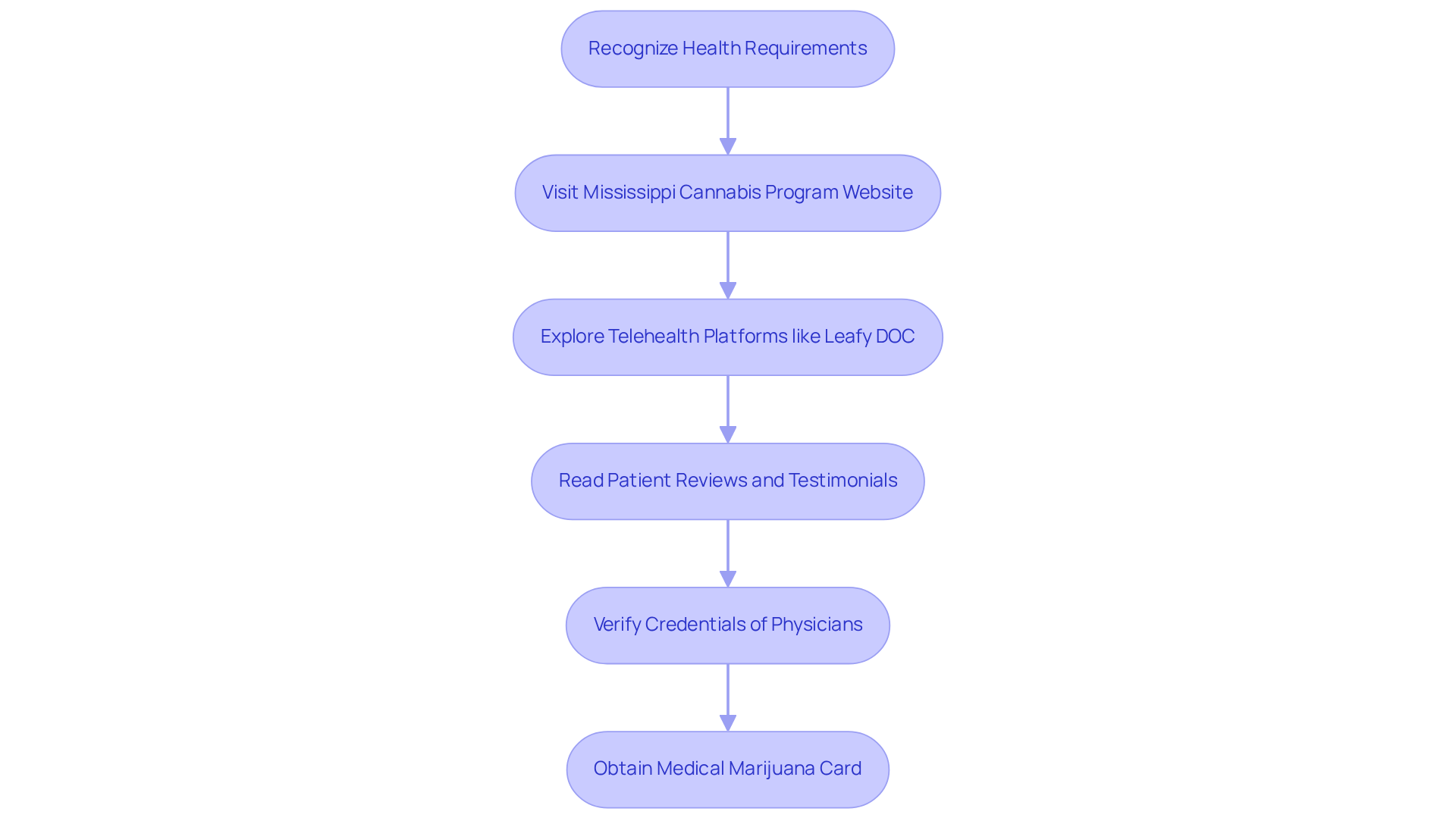 Each box represents a step in your journey to finding a licensed doctor. Follow the arrows to navigate through the process, from recognizing your health needs to obtaining your medical marijuana card. Each box represents a step in your journey to finding a licensed doctor. Follow the arrows to navigate through the process, from recognizing your health needs to obtaining your medical marijuana card.