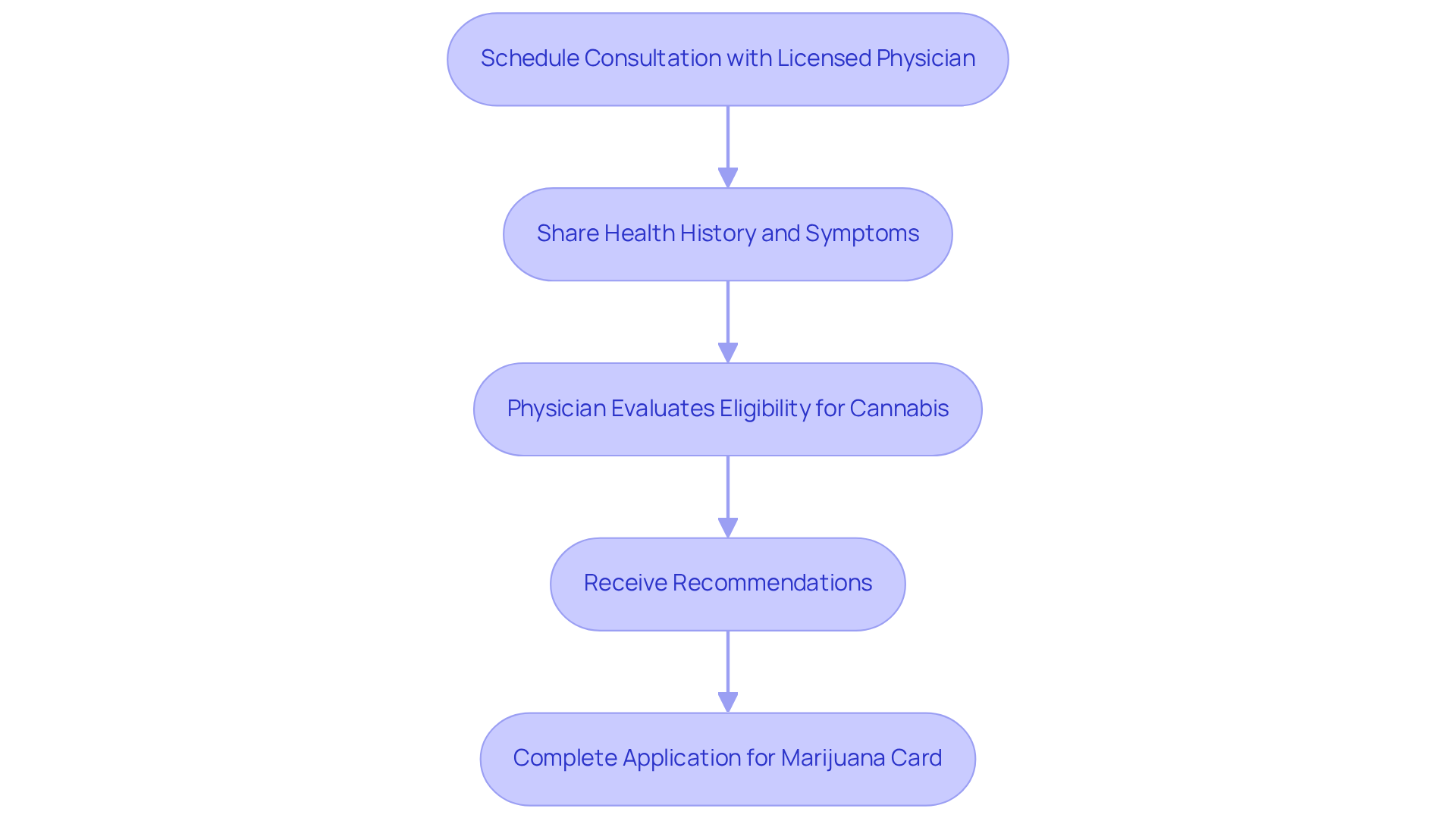 Each box represents a step in the process. Follow the arrows to understand how to move from one step to the next, starting with scheduling your consultation and ending with applying for your marijuana card. Each box represents a step in the process. Follow the arrows to understand how to move from one step to the next, starting with scheduling your consultation and ending with applying for your marijuana card.