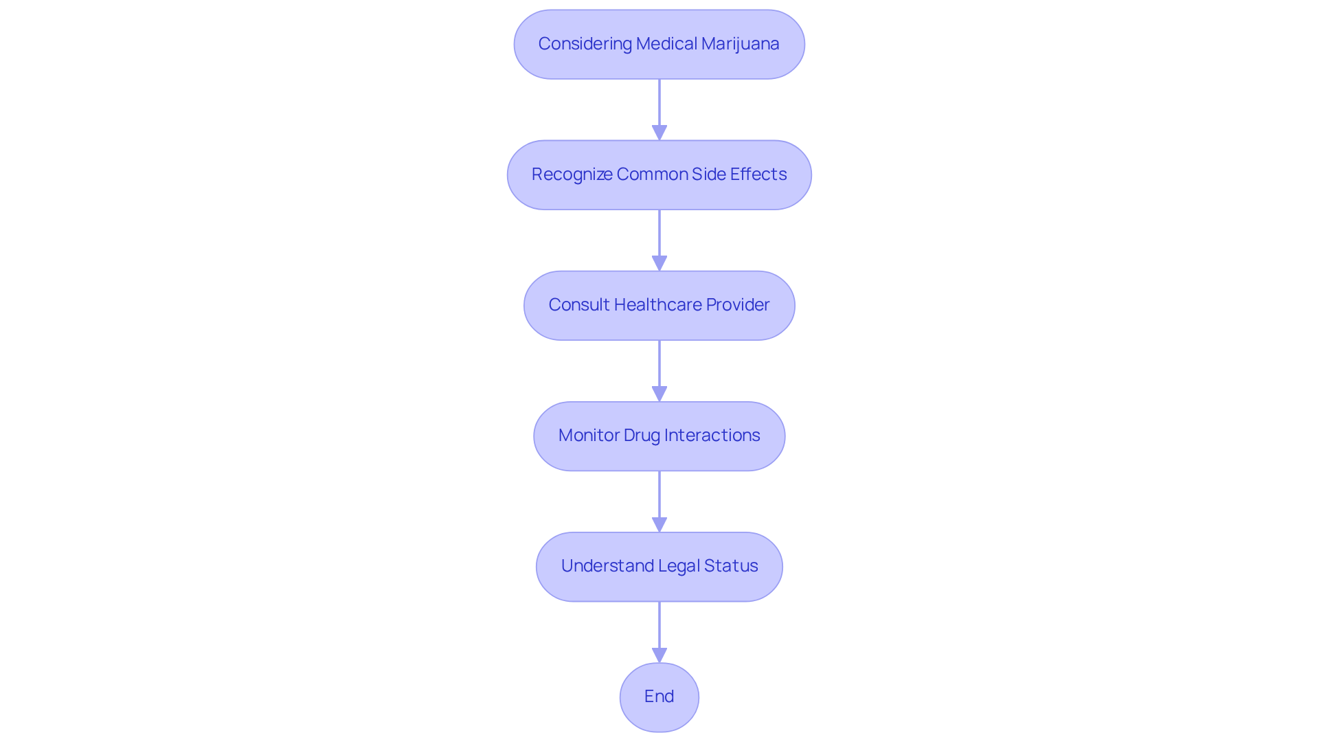 This flowchart guides you through thinking about medical marijuana. Start from the top and follow the arrows to see what you need to consider at each step, from side effects to legal issues.