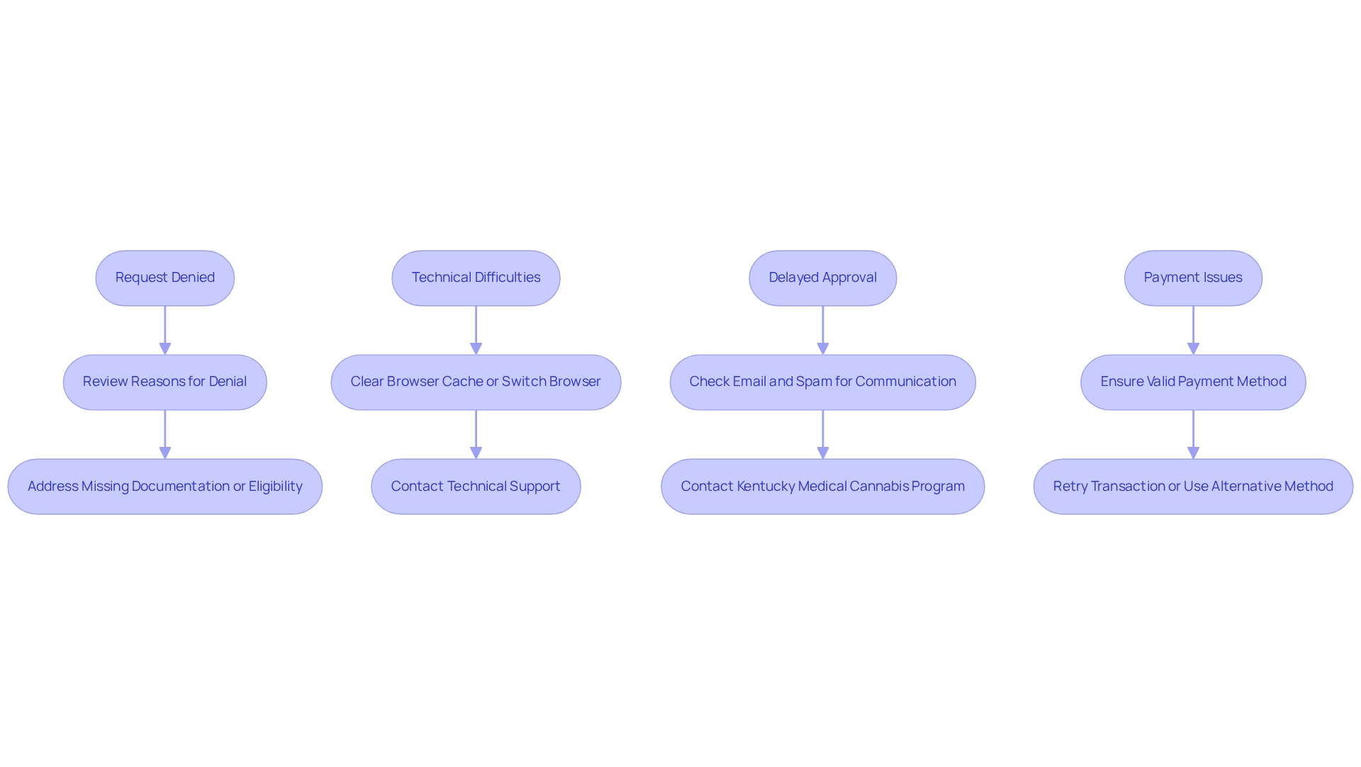 Each box represents a common issue, and the connecting arrows indicate the steps to troubleshoot each problem effectively. Each box represents a common issue, and the connecting arrows indicate the steps to troubleshoot each problem effectively.