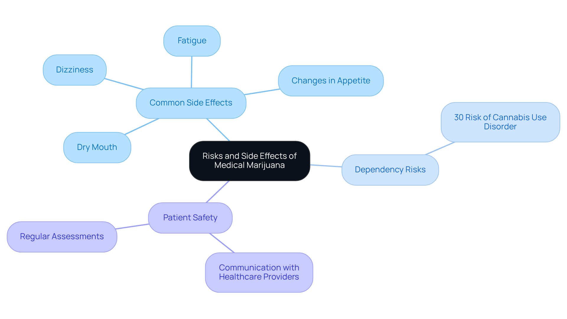 The central node represents the main theme, while branches show important aspects like side effects and risks. Each color corresponds to a different category, making it easy to navigate through the information.