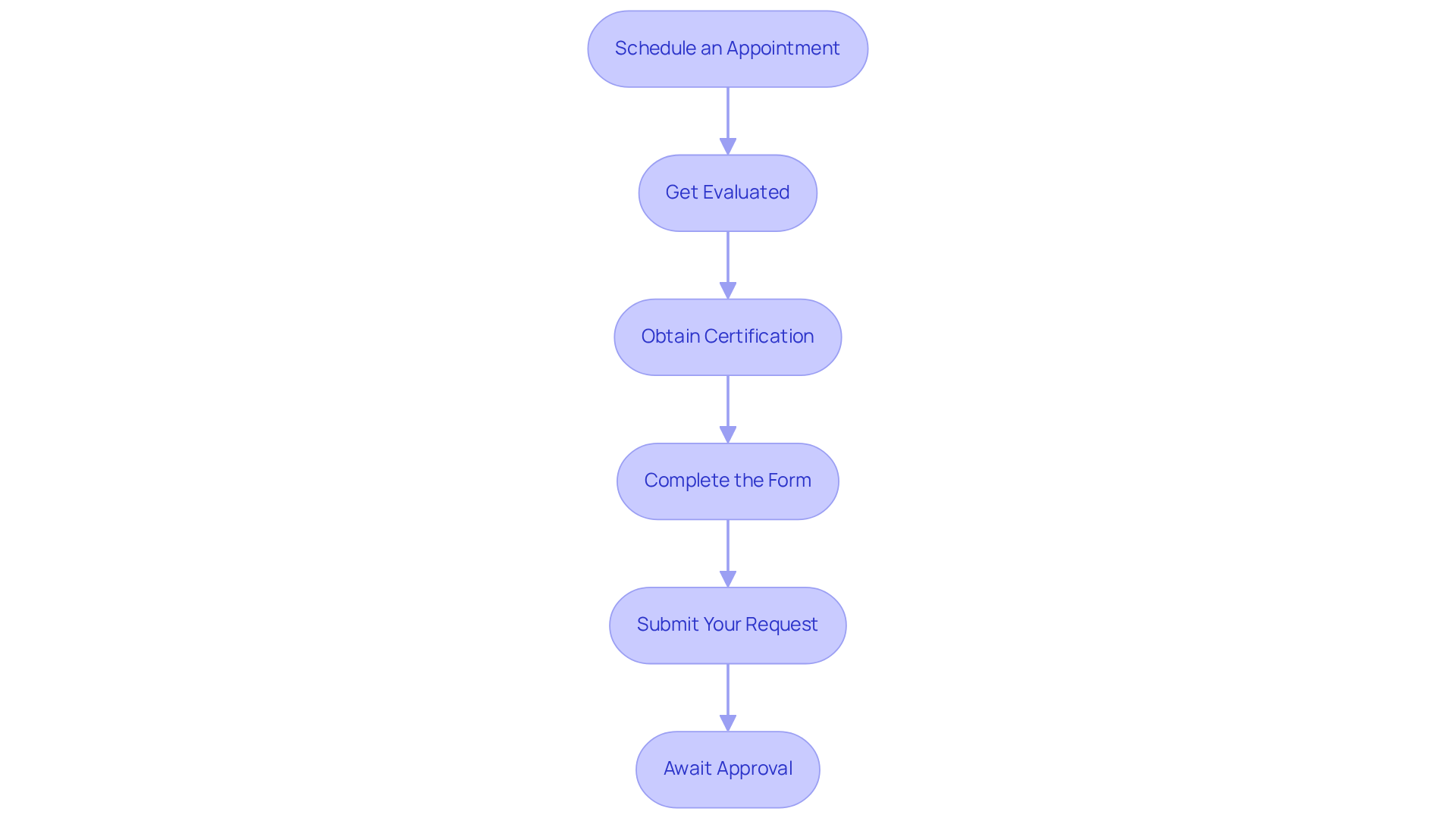 Follow the steps from top to bottom — each box represents a part of the application process, and the arrows show you the order to complete them.