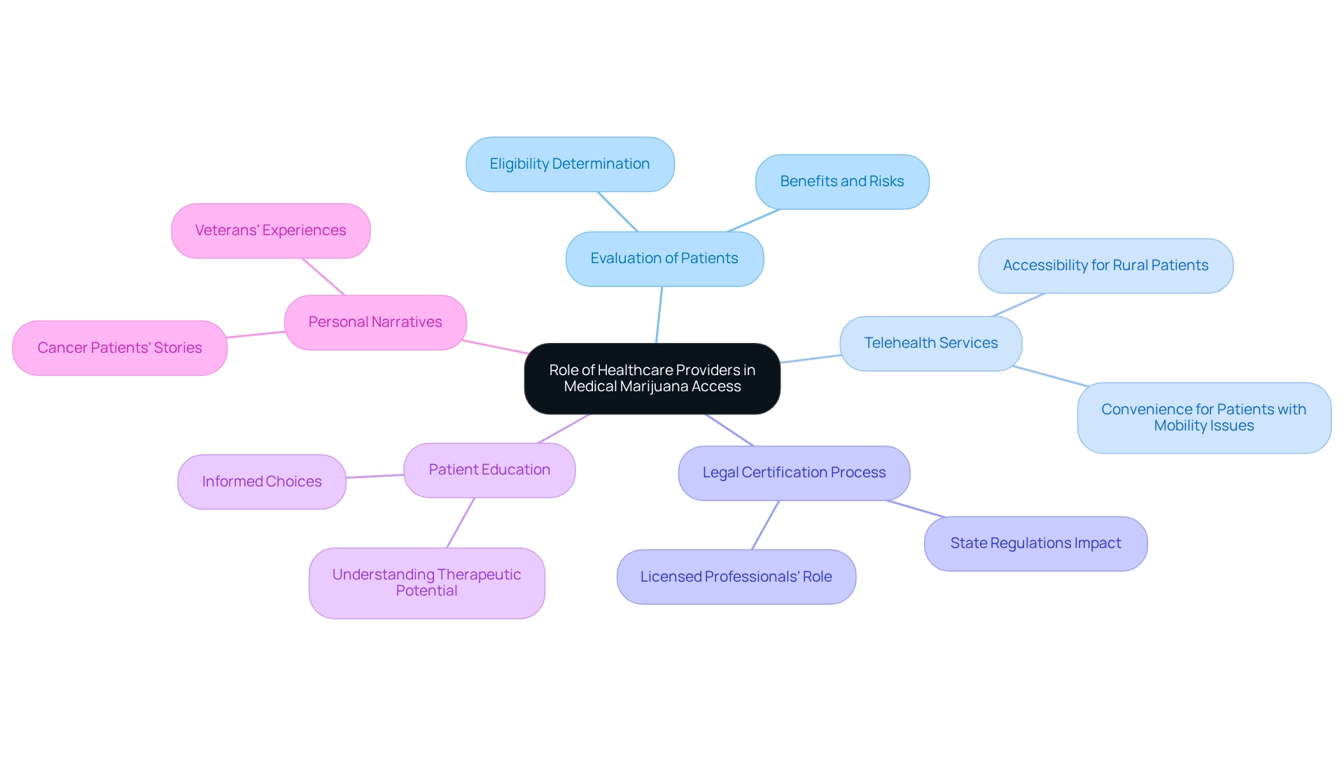 The central node represents healthcare providers' roles, with branches indicating key responsibilities and aspects related to their involvement in medical marijuana access. The central node represents healthcare providers’ roles, with branches indicating key responsibilities and aspects related to their involvement in medical marijuana access.