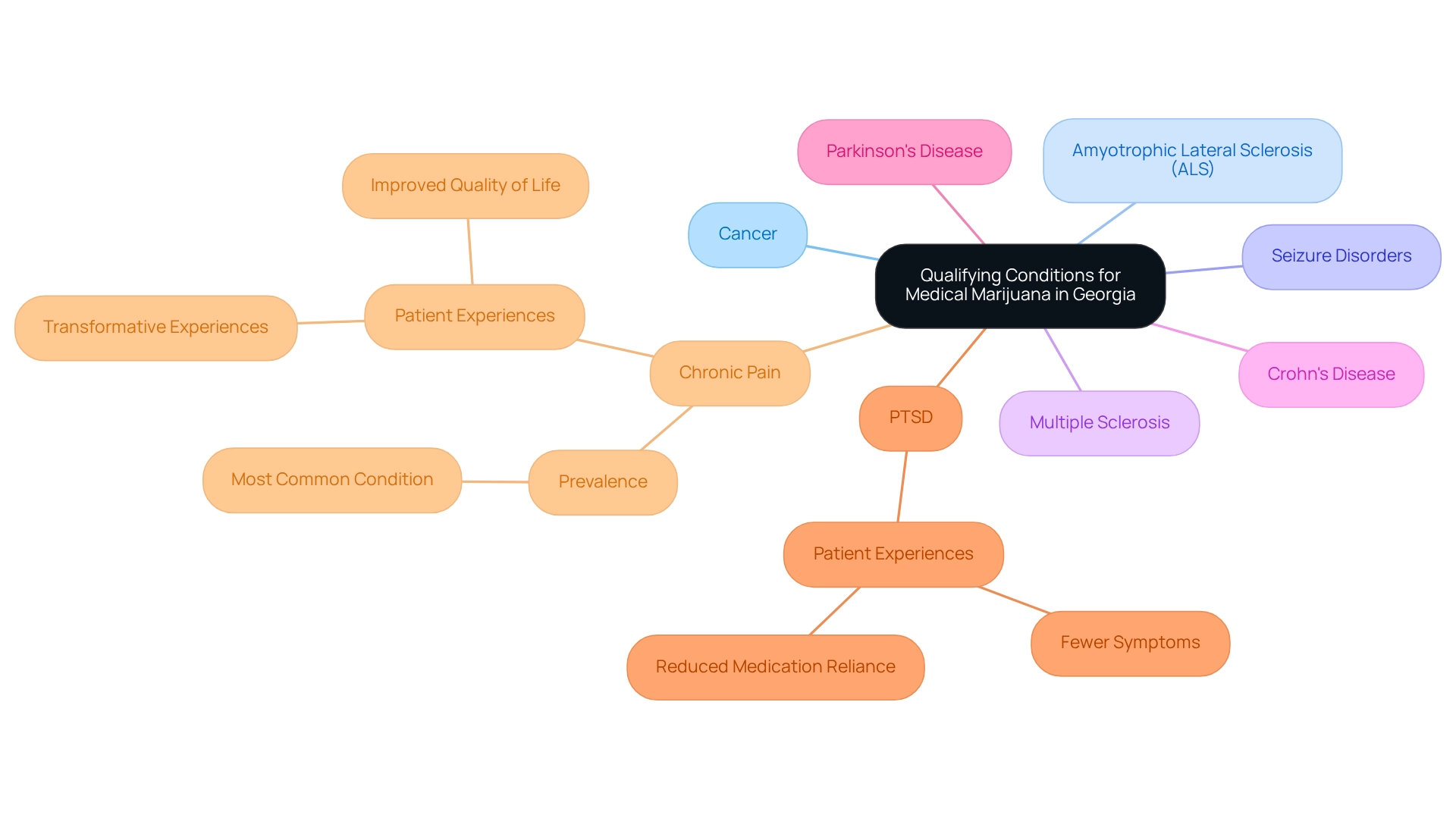 Central node represents the main topic; branches represent qualifying conditions; color coding indicates prevalence and significance of each condition. Central node represents the main topic; branches represent qualifying conditions; color coding indicates prevalence and significance of each condition.