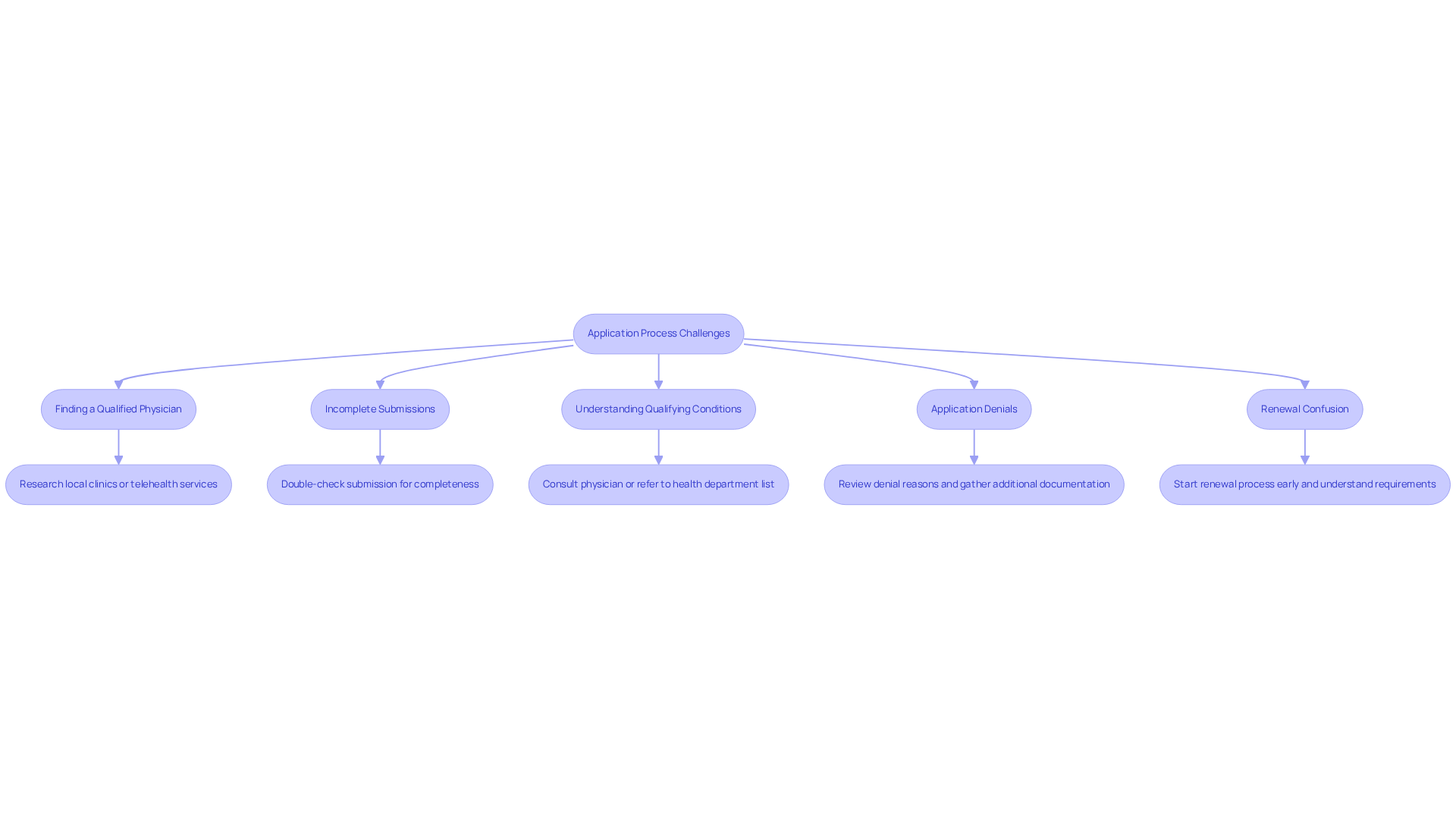 Each challenge represents a common obstacle you may face when applying for a cannabis use permit. The arrows lead to strategies that can help you overcome these challenges, making your application process smoother. Each challenge represents a common obstacle you may face when applying for a cannabis use permit. The arrows lead to strategies that can help you overcome these challenges, making your application process smoother.