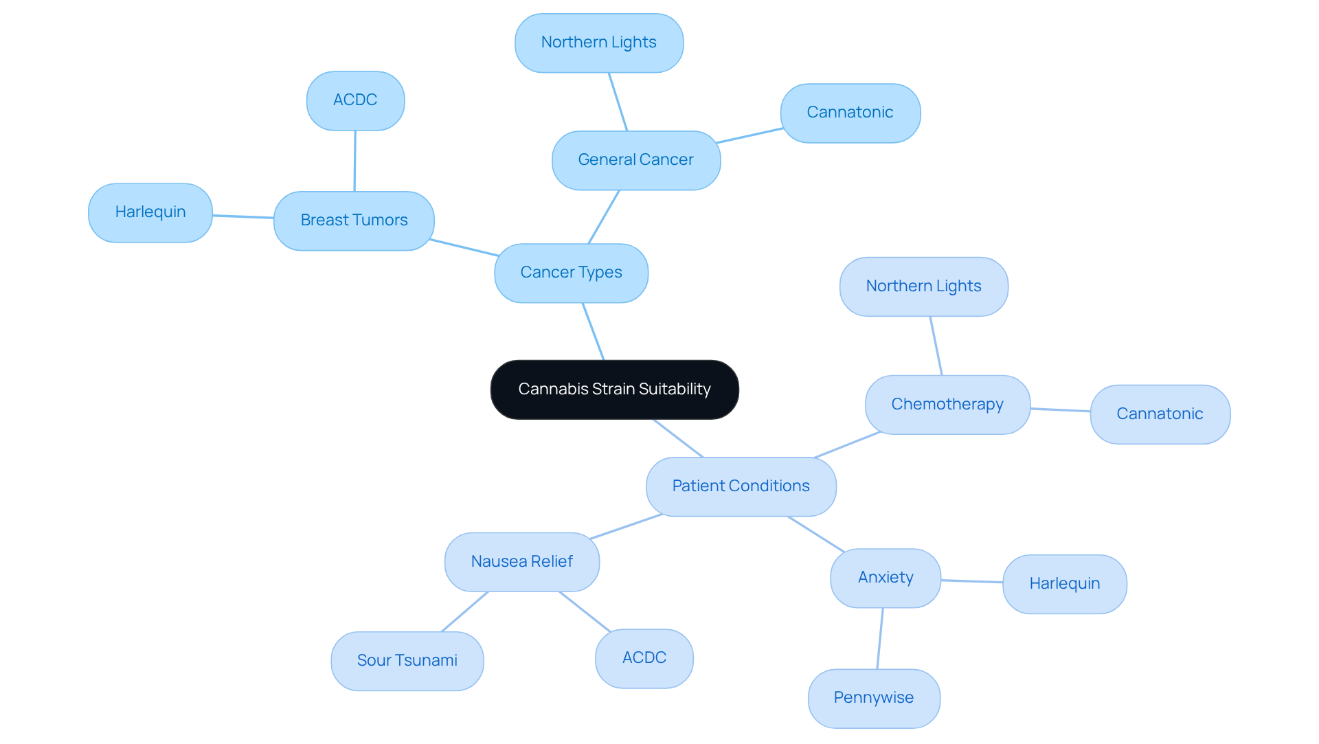 The central node represents the main topic of strain suitability, while branches show how different strains relate to specific cancer types and patient needs. Follow the branches to see which strains may be best for your situation.