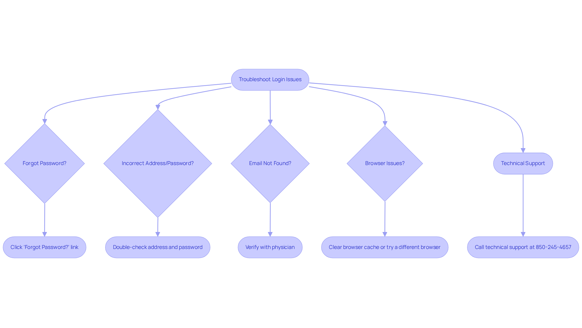 Follow the flowchart to find solutions to your login problems. Start at the top and see which issue matches your situation, then follow the arrows to get helpful tips! Follow the flowchart to find solutions to your login problems. Start at the top and see which issue matches your situation, then follow the arrows to get helpful tips!