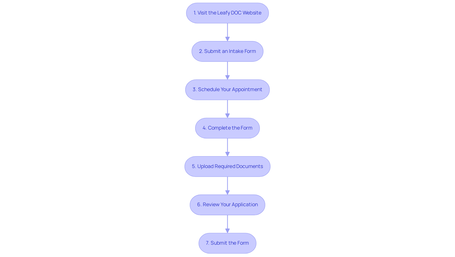 Each box shows a step in the application process. Follow the arrows from one step to the next to complete your application efficiently. Each box shows a step in the application process. Follow the arrows from one step to the next to complete your application efficiently.
