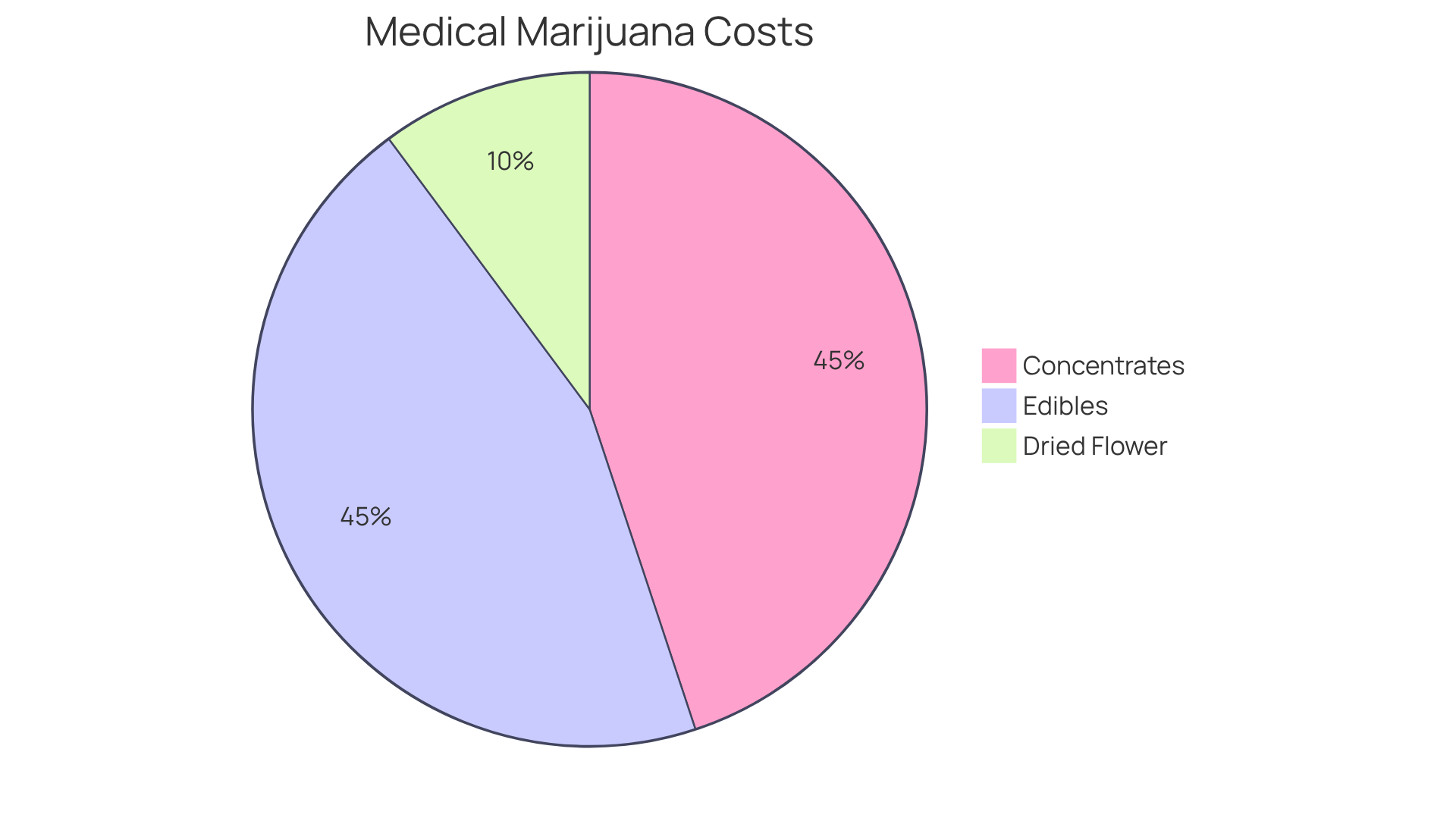 Each slice of the pie represents the average cost of a type of medical marijuana product. A larger slice indicates a higher cost, helping you see how each type contributes to overall expenses. Each slice of the pie represents the average cost of a type of medical marijuana product. A larger slice indicates a higher cost, helping you see how each type contributes to overall expenses.