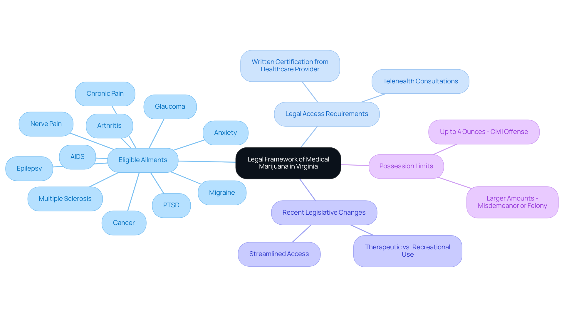 The center represents the main topic. Follow the branches to see different aspects of the laws, such as which conditions qualify for treatment and what legal steps you need to take. The center represents the main topic. Follow the branches to see different aspects of the laws, such as which conditions qualify for treatment and what legal steps you need to take.