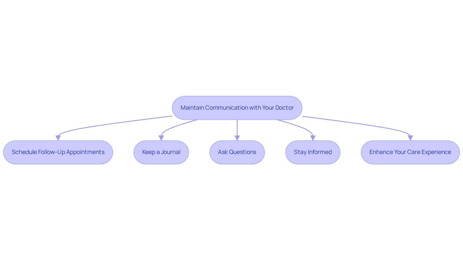 Each box represents an important action to take. Follow the arrows to see how these steps connect and contribute to better health management. Each box represents an important action to take. Follow the arrows to see how these steps connect and contribute to better health management.