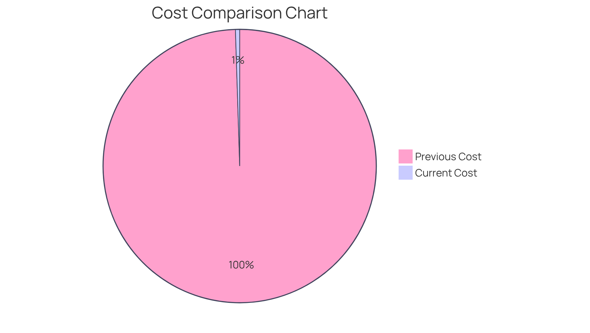 The larger red slice shows the high costs that many faced in the past, while the small green slice represents the current cost of just 1 cent. This visual illustrates how much more accessible these cards have become. The larger red slice shows the high costs that many faced in the past, while the small green slice represents the current cost of just 1 cent. This visual illustrates how much more accessible these cards have become.