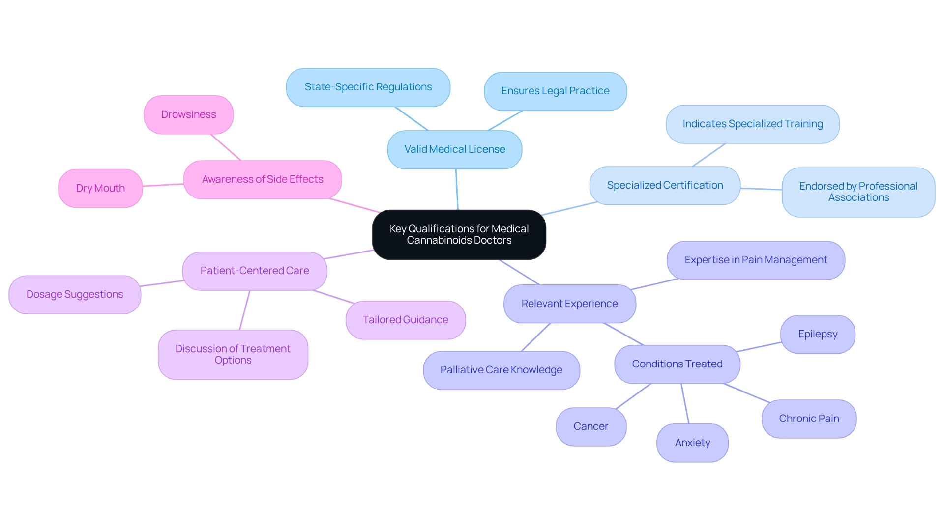 Start at the center with the main qualifications, then follow the branches to see specific requirements and their importance. Each color represents a different aspect of what to look for in a qualified medical cannabinoids doctor.