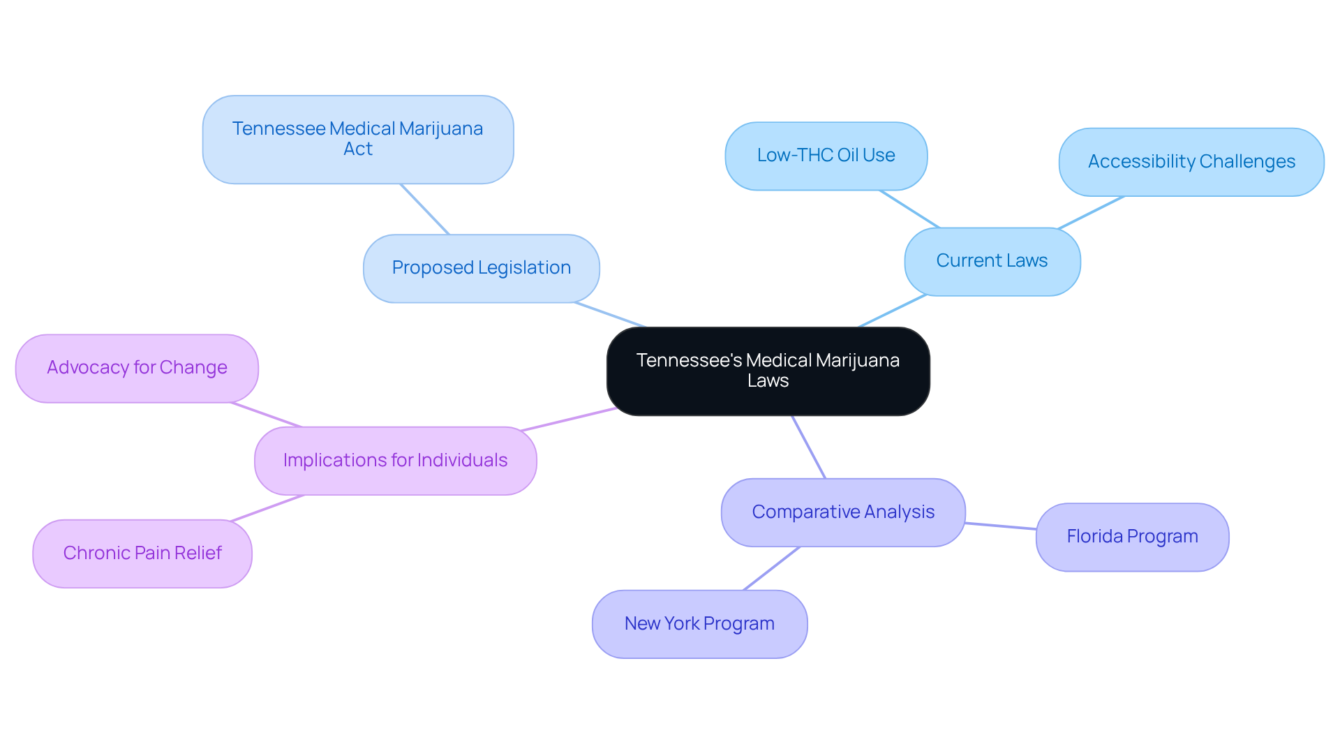 This mindmap starts with the central theme of medical marijuana laws in Tennessee, branching out to show current laws, proposed legislation, comparisons with other states, and the impact on those in need. The further you go from the center, the more specific the details become.