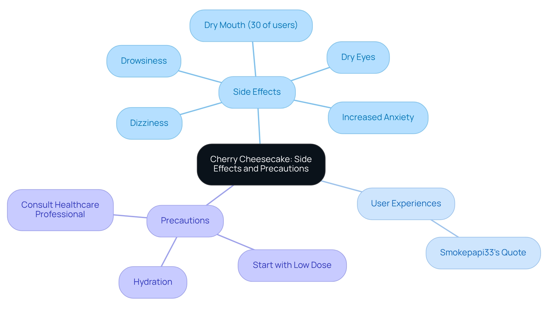 The central node represents the main topic, with branches indicating side effects, user experiences, and precautions. Colors differentiate between the types of information. The central node represents the main topic, with branches indicating side effects, user experiences, and precautions. Colors differentiate between the types of information.