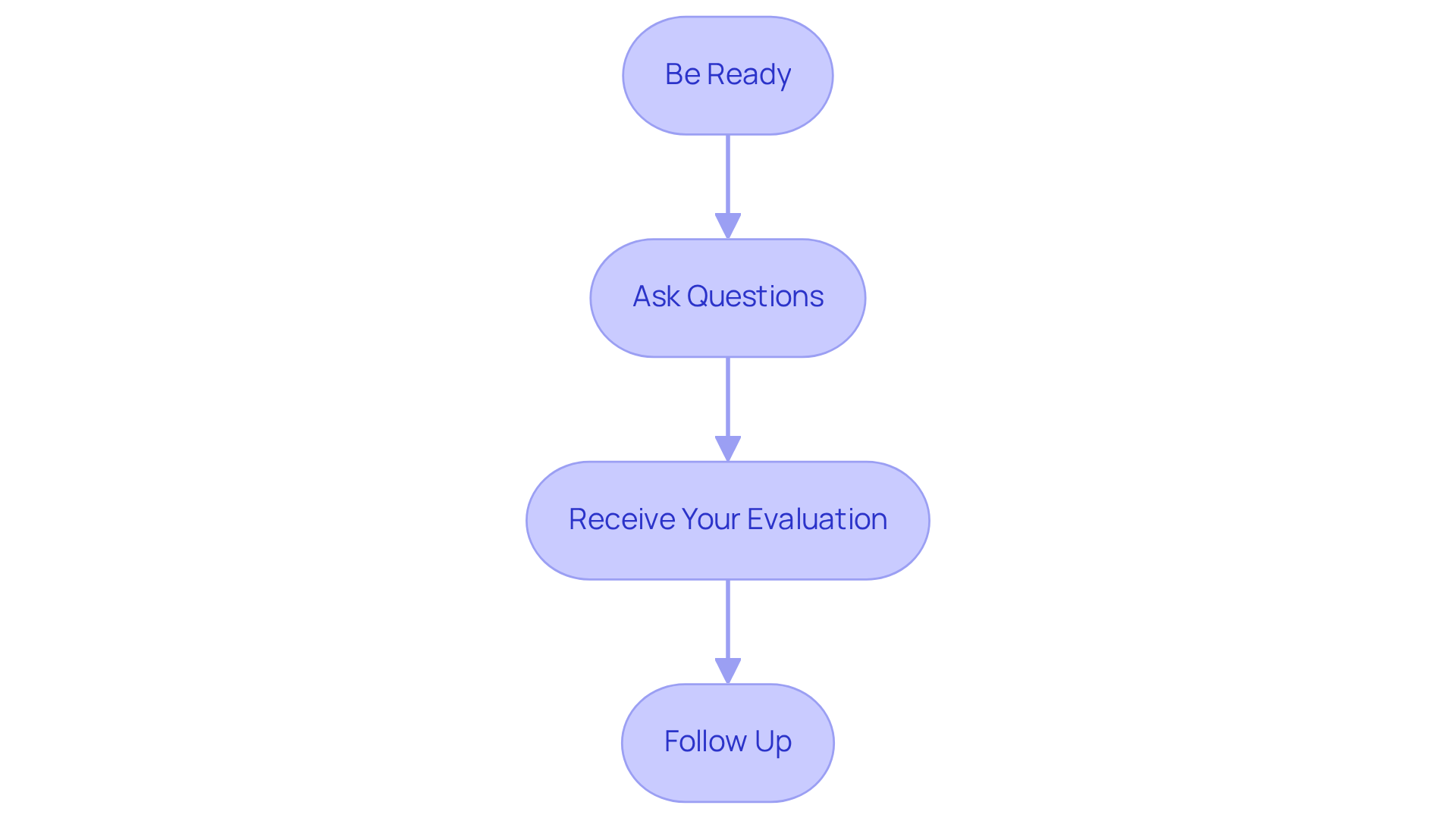 Each box represents a step in your consultation journey: Start with being ready, then ask questions, receive your evaluation, and finally, follow up if needed. Each box represents a step in your consultation journey: Start with being ready, then ask questions, receive your evaluation, and finally, follow up if needed.