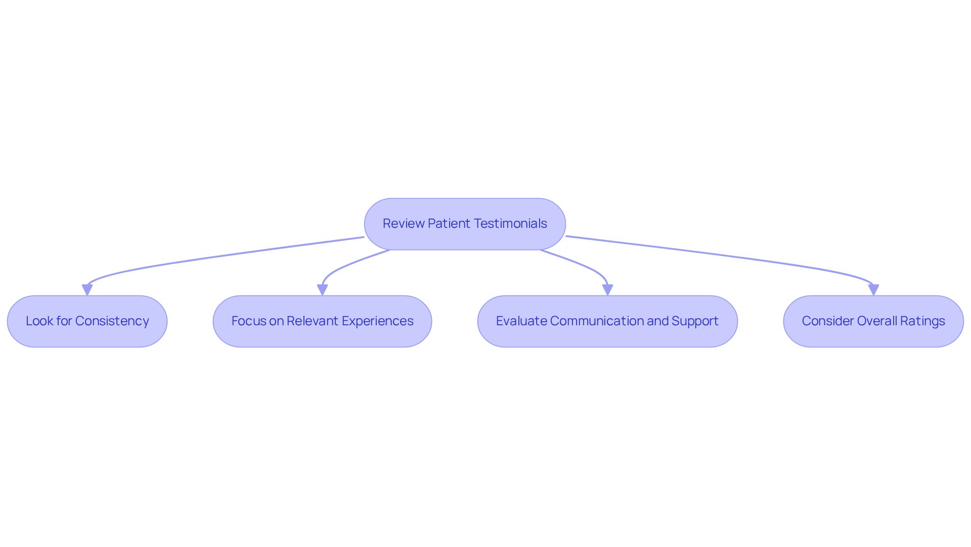 Follow the arrows from the start to see how to effectively review testimonials. Each step highlights important factors to consider in your decision-making process.