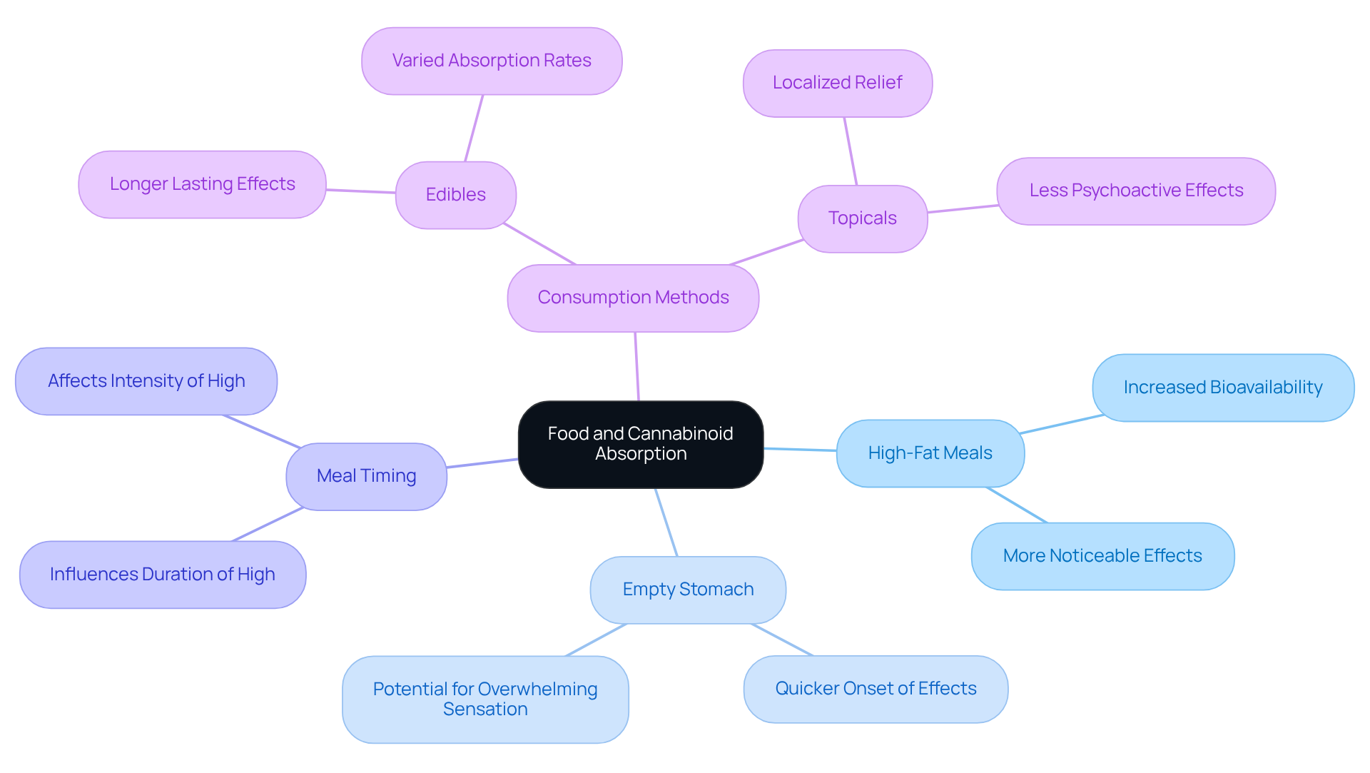The center shows the main topic, with branches illustrating how different factors like meal type and timing influence cannabinoid effects. Explore each branch to discover how to optimize your cannabis experience!