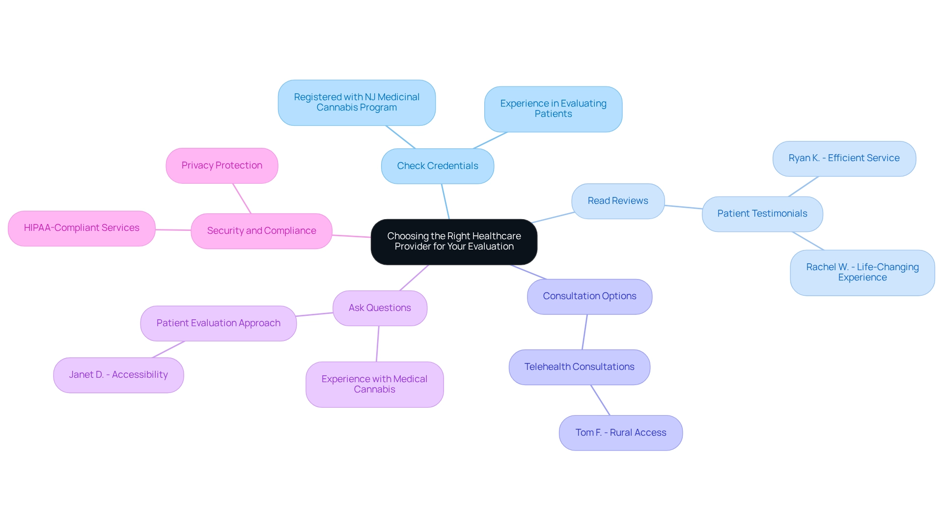 Each branch represents a key factor in selecting a healthcare provider, with colors distinguishing between different considerations. Each branch represents a key factor in selecting a healthcare provider, with colors distinguishing between different considerations.