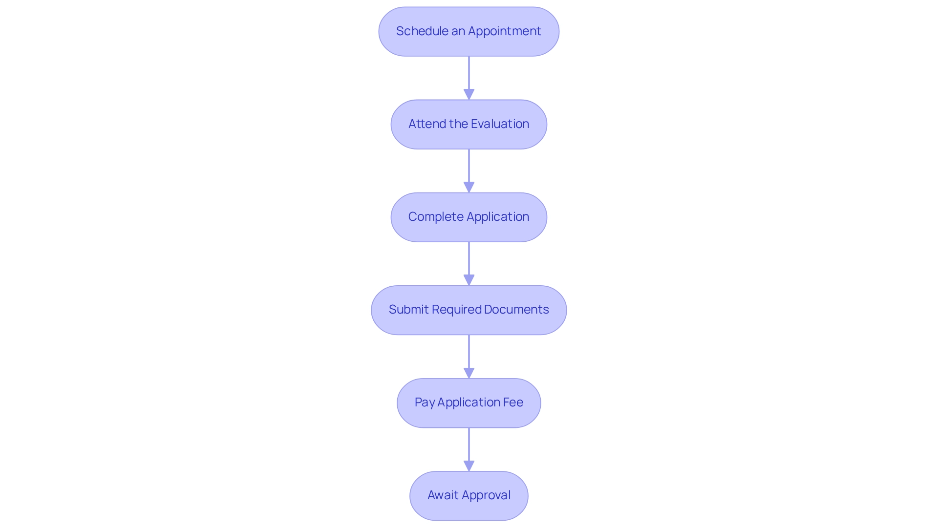 Each box represents a step in the application process, with arrows indicating the order in which these steps should be followed. Each box represents a step in the application process, with arrows indicating the order in which these steps should be followed.