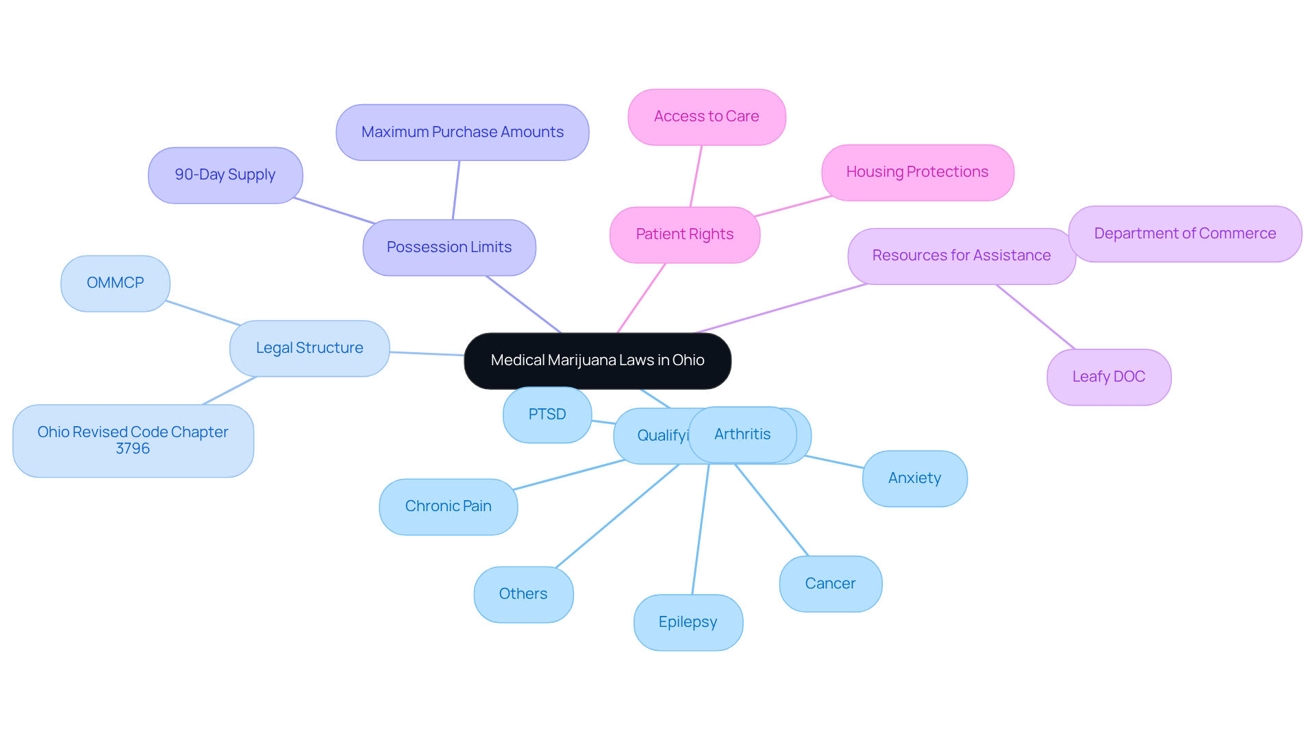 The center represents the main topic. Each branch leads to specific categories related to medical marijuana laws, helping to visualize the different aspects like conditions and legal guidelines. The center represents the main topic. Each branch leads to specific categories related to medical marijuana laws, helping to visualize the different aspects like conditions and legal guidelines.