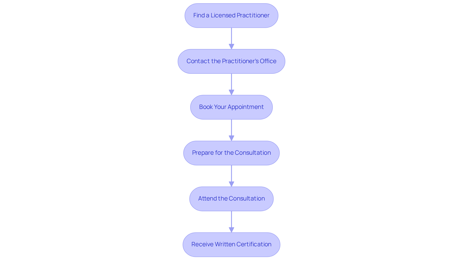 Follow the arrows from one step to the next. Each box shows what you need to do in the process of scheduling your consultation, leading you to the final goal of receiving your certification.