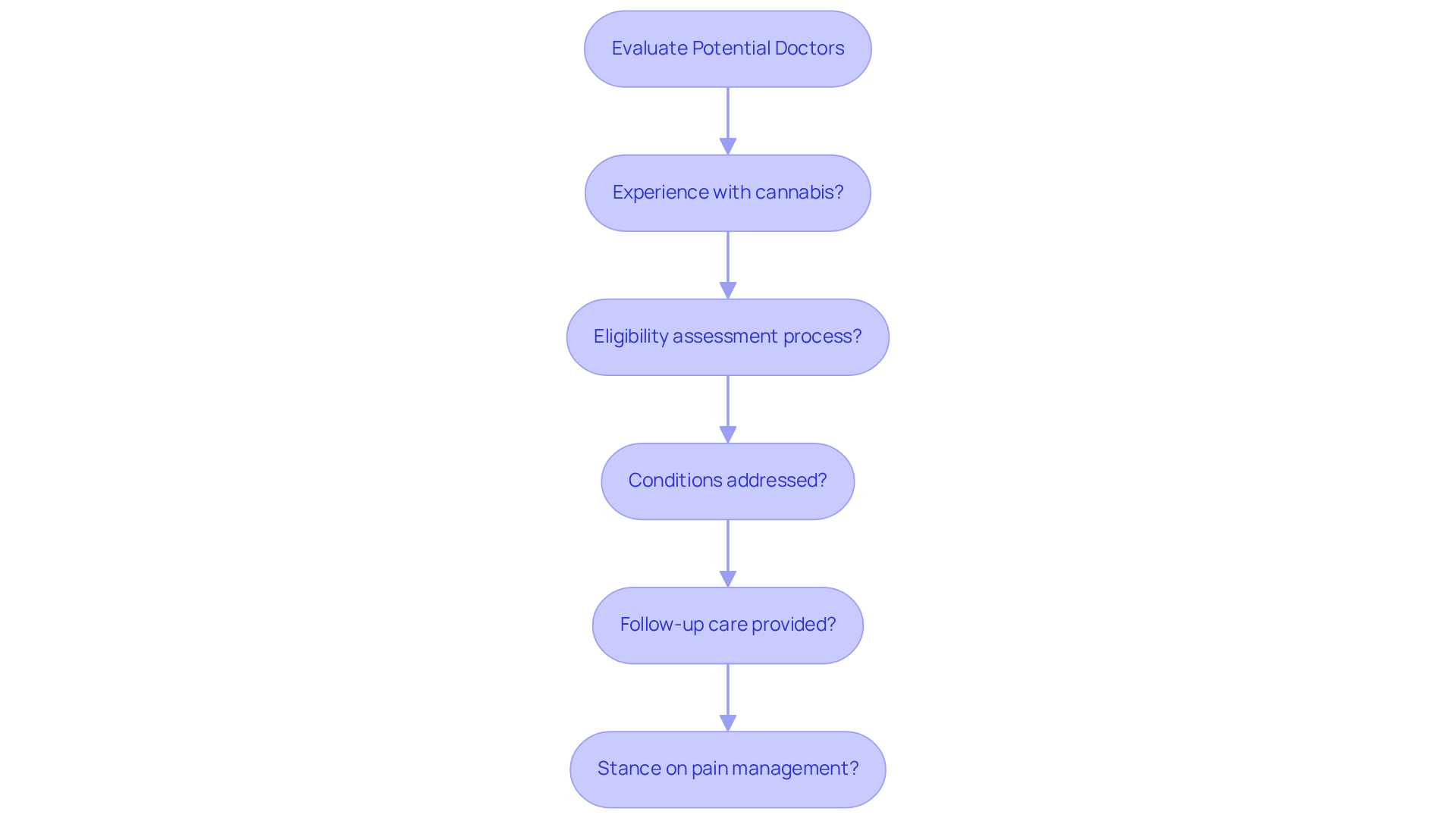 Each box represents a key question to ask when meeting a potential doctor. Answering these questions will help you decide if they are the right fit for your health journey.