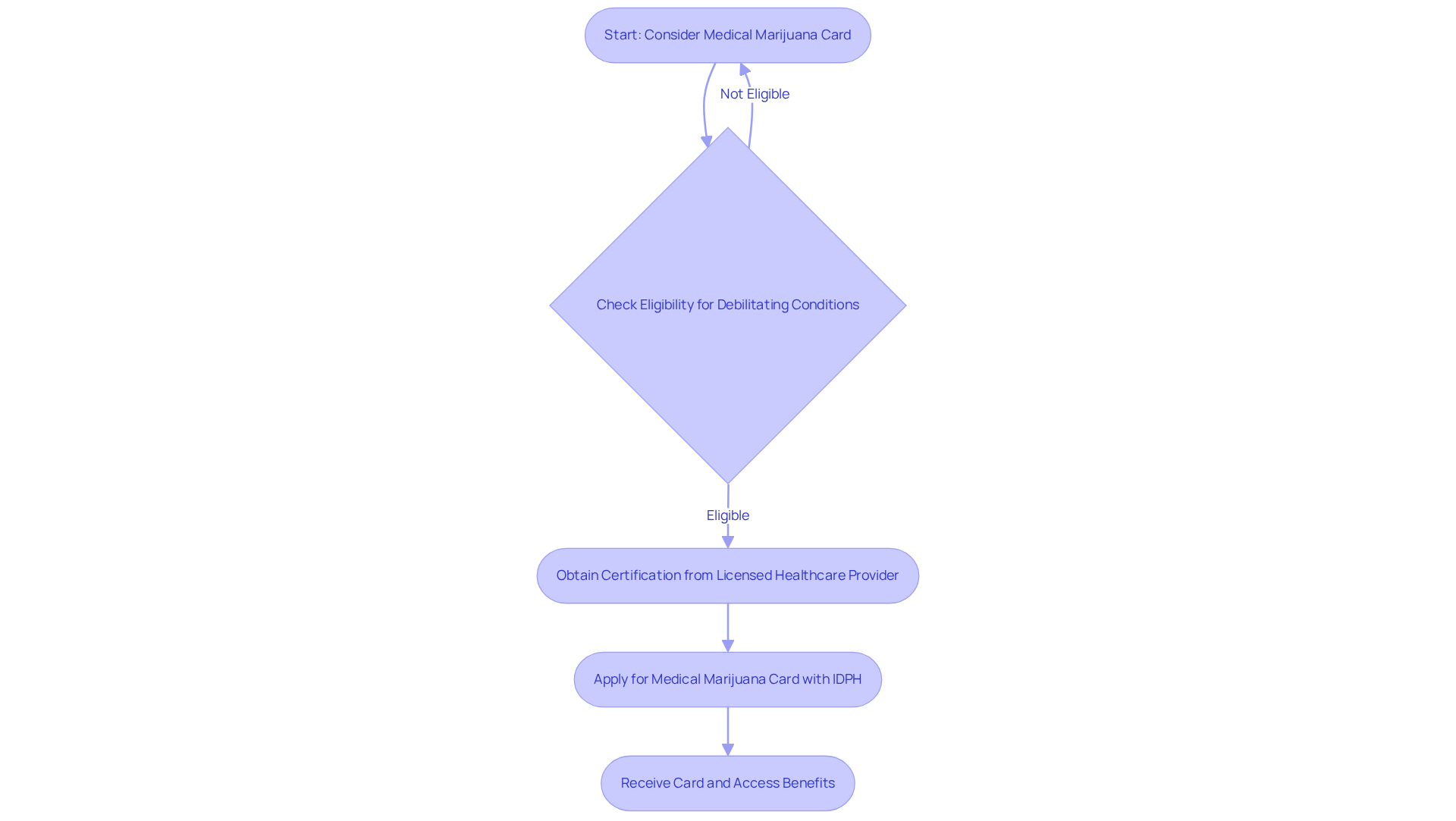 This flowchart outlines the journey to getting a medical marijuana card. Each box represents a step in the process, showing what you need to do next. Follow the arrows to navigate through the steps! This flowchart outlines the journey to getting a medical marijuana card. Each box represents a step in the process, showing what you need to do next. Follow the arrows to navigate through the steps!