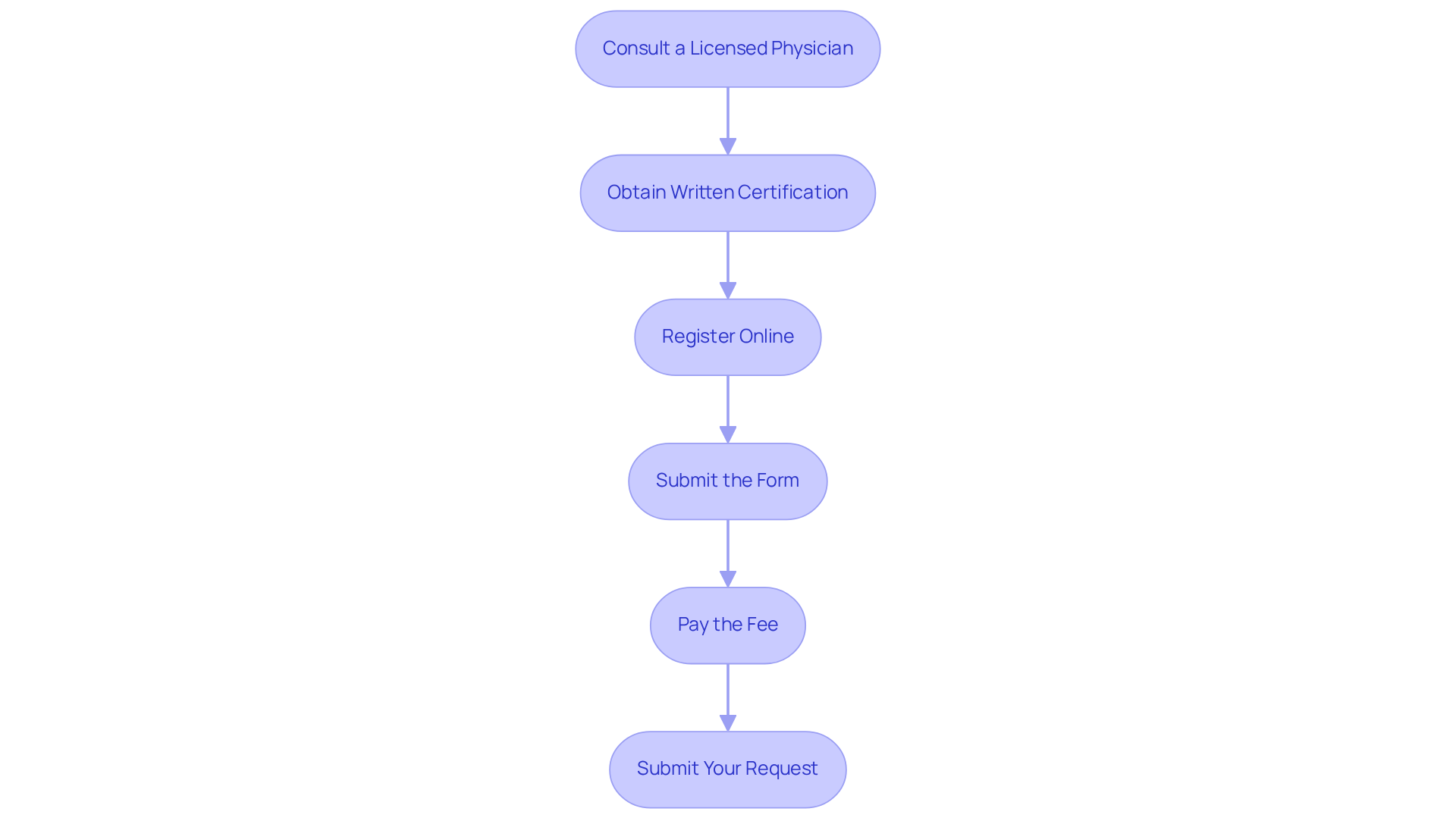 Each box represents a step you need to take in order to apply for your medical marijuana card. Follow the arrows to see the sequence of actions you need to complete.