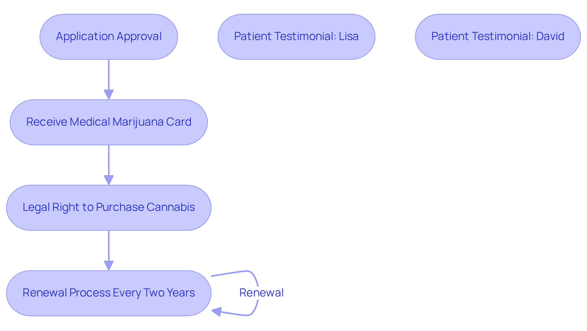 Follow the arrows to see each step in the process of getting your medical marijuana card, from application to renewal. The side notes highlight real patients' experiences, showing the positive impact this can have on your life. Follow the arrows to see each step in the process of getting your medical marijuana card, from application to renewal. The side notes highlight real patients’ experiences, showing the positive impact this can have on your life.